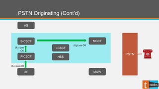 PSTN Originating (Cont’d)
P-CSCF
UE
S-CSCF
AS
(61) 200 OK
(62) 200
OK
MGW
I-CSCF
HSS
MGCF
(63) 200 OK
PSTN
 