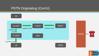 PSTN Originating (Cont’d)
P-CSCF
UE
S-CSCF
AS
(31) Rsrv Conf
(30) Rsrv
Conf
MGW
I-CSCF
HSS
MGCF
(28) Rsrv Conf(29) Rsrv Conf
PSTN
 