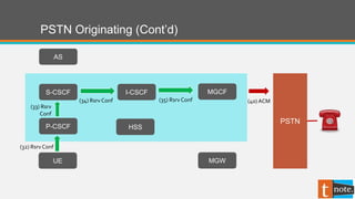 PSTN Originating (Cont’d)
P-CSCF
UE
S-CSCF
AS
(32) Rsrv Conf
MGW
I-CSCF
HSS
MGCF
PSTN
(40) ACM
(33) Rsrv
Conf
(34) Rsrv Conf (35) Rsrv Conf
 