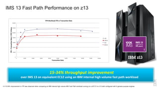 IMS 13 Fast Path Performance on z13
over IMS 13 on equivalent EC12 using an IBM internal high volume fast path workload
15-34% throughput improvement
•A 15-34% improvement in ITR was observed when comparing an IBM internal high volume IMS Fast Path workload running on a zEC12 vs z13 both configured with 9 general purpose engines
 