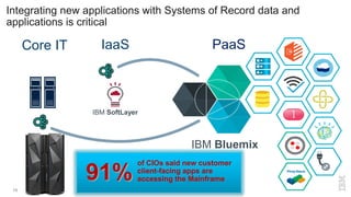 19
IaaS PaaSCore IT
IBM Bluemix
IBM SoftLayer
Integrating new applications with Systems of Record data and
applications is critical
91%
of CIOs said new customer
client-facing apps are
accessing the Mainframe
 