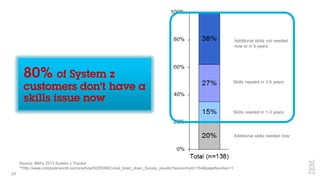 24
Source: IBM’s 2013 System z Tracker
**http://www.computerworld.com/s/article/9225099/Cobol_brain_drain_Survey_results?taxonomyId=154&pageNumber=1
“Right now, it's pretty easy to
hire programmers, and if they
understand Java I can bring
them back to procedural
languages like Cobol,”
— David Brown, managing director of BNY
Mellon's IT transformation group**
Additional skills needed now
Skills needed in 1-3 years
Skills needed in 3-5 years
Additional skills not needed
now or in 5 years
 