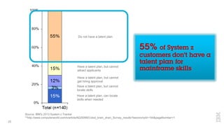 25
Source: IBM’s 2013 System z Tracker
**http://www.computerworld.com/s/article/9225099/Cobol_brain_drain_Survey_results?taxonomyId=154&pageNumber=1
Have a talent plan, can locate
skills when needed
Do not have a talent plan
Have a talent plan, but cannot
locate skills
Have a talent plan, but cannot
get hiring approval
Have a talent plan, but cannot
attract applicants
 