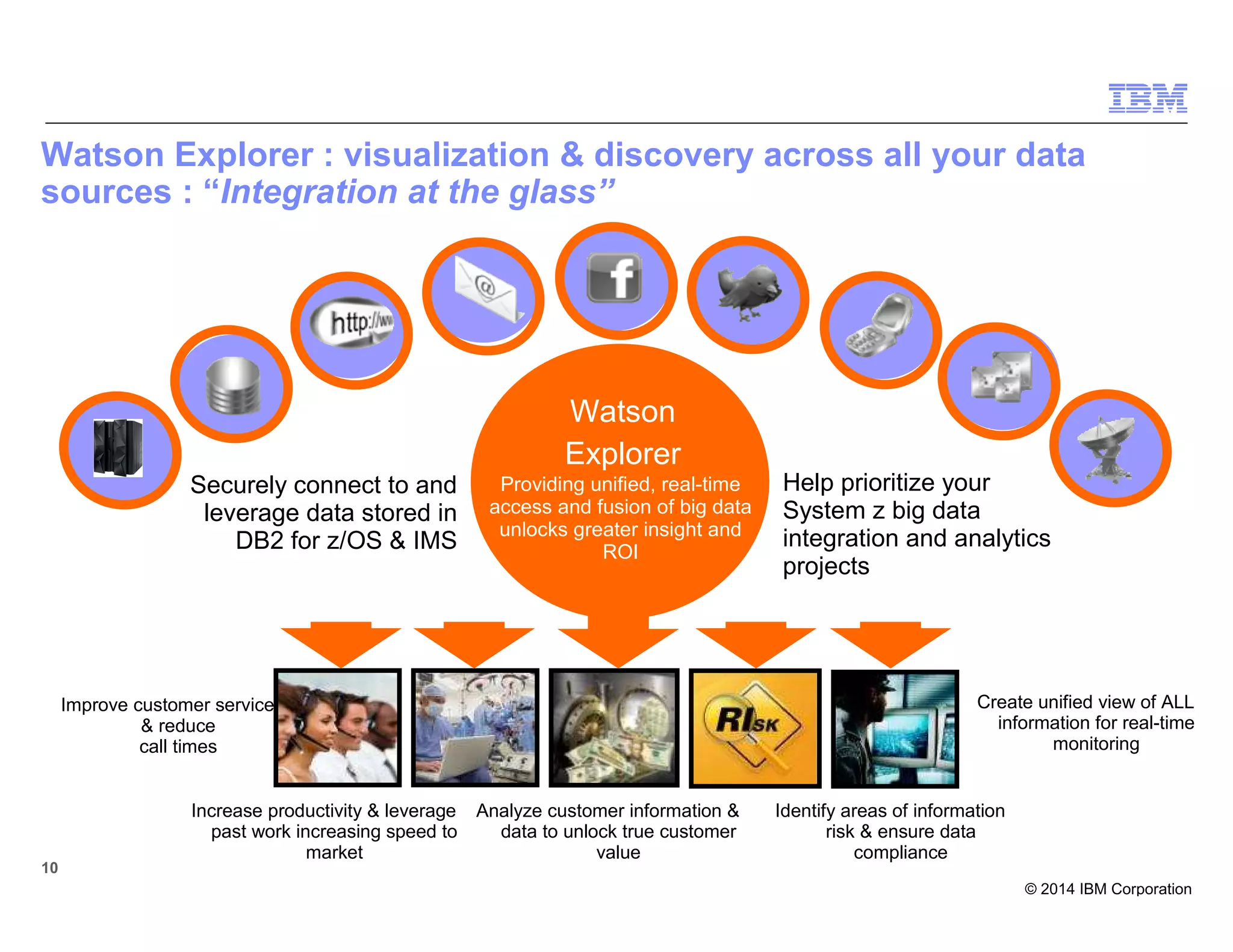 © 2014 IBM Corporation
10
Watson Explorer : visualization & discovery across all your data
sources : “Integration at the glass”
Create unified view of ALL
information for real-time
monitoring
Identify areas of information
risk & ensure data
compliance
Analyze customer information &
data to unlock true customer
value
Increase productivity & leverage
past work increasing speed to
market
Improve customer service
& reduce
call times
Watson
Explorer
Providing unified, real-time
access and fusion of big data
unlocks greater insight and
ROI
Securely connect to and
leverage data stored in
DB2 for z/OS & IMS
Help prioritize your
System z big data
integration and analytics
projects
10
 