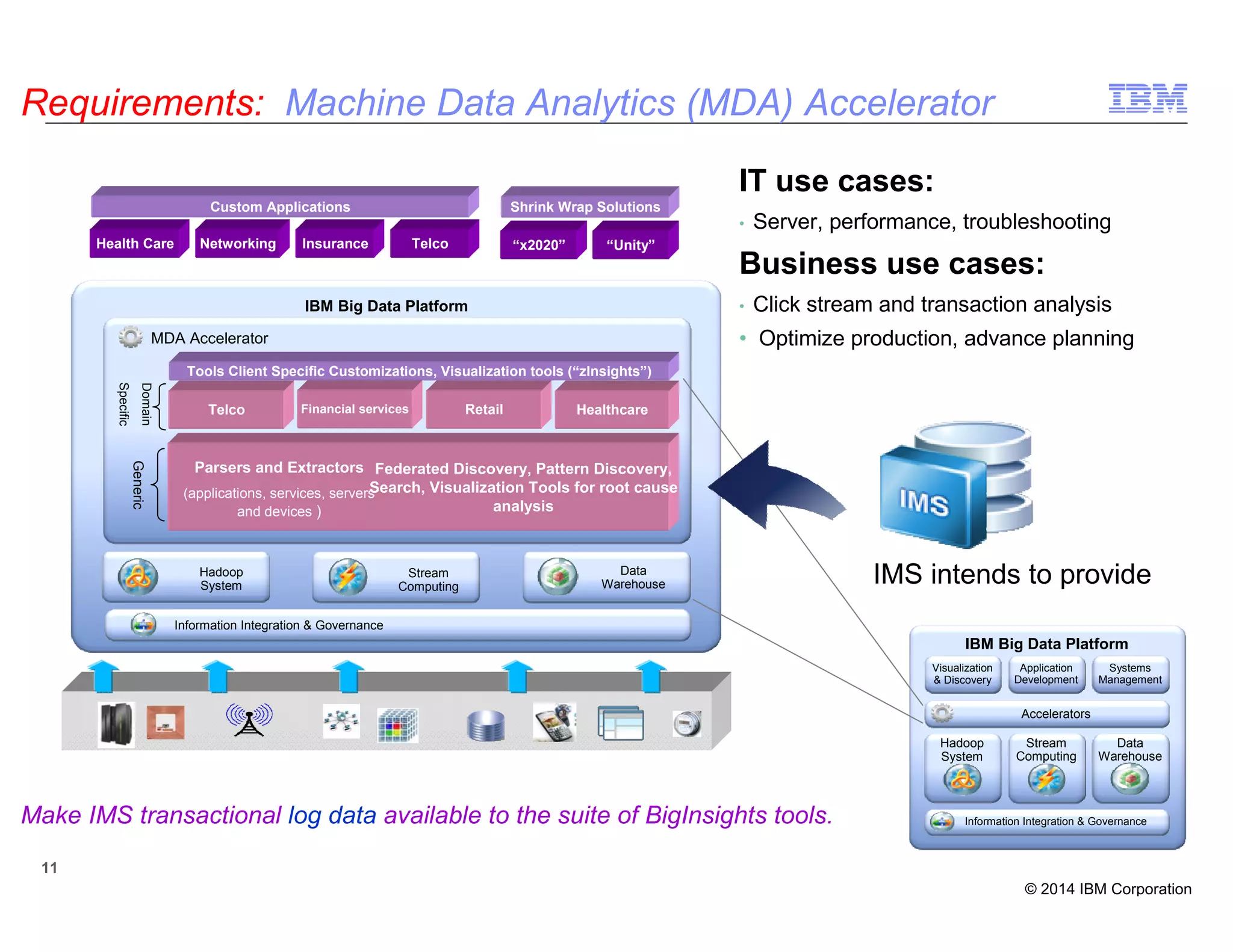 © 2014 IBM Corporation
1111
Requirements: Machine Data Analytics (MDA) Accelerator
IBM Big Data Platform
Systems
Management
Application
Development
Visualization
& Discovery
Accelerators
Information Integration & Governance
Hadoop
System
Stream
Computing
Data
Warehouse
Custom Applications Shrink Wrap Solutions
Health Care Networking Insurance Telco “x2020” “Unity”
IBM Big Data Platform
Hadoop
System
Stream
Computing
Data
Warehouse
Information Integration & Governance
MDA Accelerator
Telco HealthcareRetailFinancial services
Parsers and Extractors
(applications, services, servers
and devices )
Federated Discovery, Pattern Discovery,
Search, Visualization Tools for root cause
analysis
Generic
Domain
Specific
Tools Client Specific Customizations, Visualization tools (“zInsights”)
IT use cases:
• Server, performance, troubleshooting
Business use cases:
• Click stream and transaction analysis
• Optimize production, advance planning
IMS intends to provide
Make IMS transactional log data available to the suite of BigInsights tools.
 