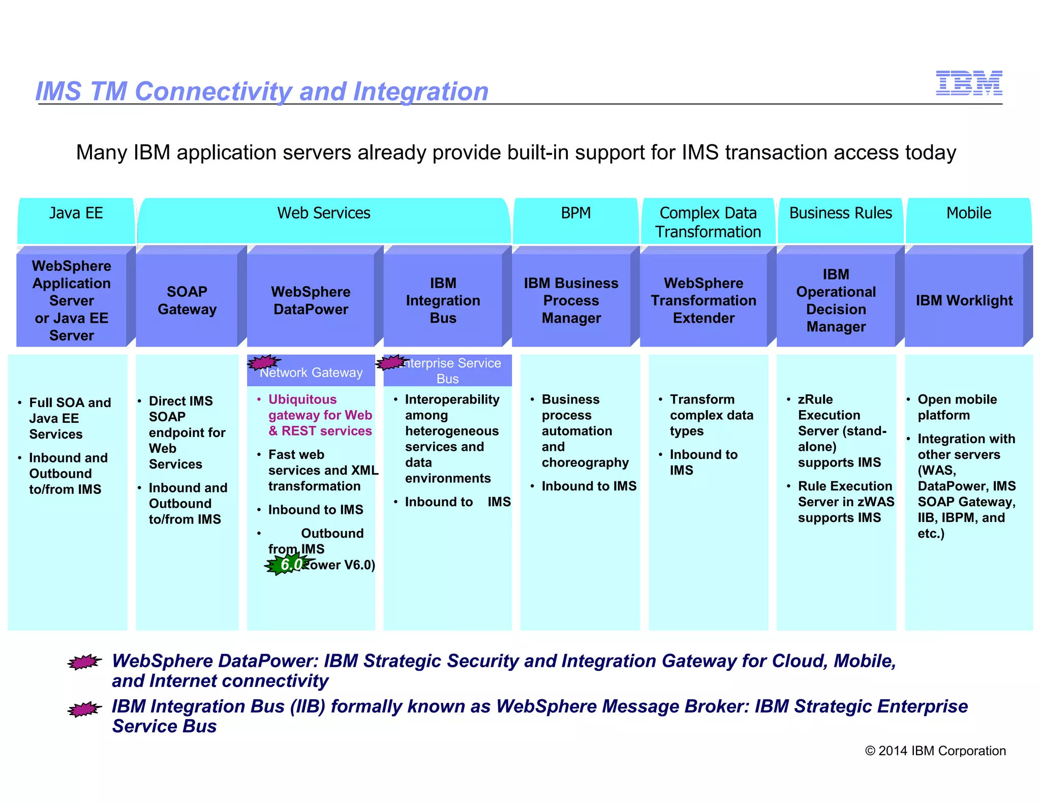 © 2014 IBM Corporation
13
SOAP
Gateway
WebSphere
DataPower
IBM
Integration
Bus
Enterprise Service
Bus
Web ServicesWeb Services
• Direct IMS
SOAP
endpoint for
Web
Services
• Inbound and
Outbound
to/from IMS
• Ubiquitous
gateway for Web
& REST services
• Fast web
services and XML
transformation
• Inbound to IMS
• Outbound
from IMS
(DataPower V6.0)
IBM Business
Process
Manager
WebSphere
Transformation
Extender
BPMBPM
• Transform
complex data
types
• Inbound to
IMS
Complex Data
Transformation
Complex Data
Transformation
• Business
process
automation
and
choreography
• Inbound to IMS
• Interoperability
among
heterogeneous
services and
data
environments
• Inbound to IMS
Network Gateway
WebSphere
Application
Server
or Java EE
Server
Java EEJava EE
• Full SOA and
Java EE
Services
• Inbound and
Outbound
to/from IMS
IBM
Operational
Decision
Manager
Business RulesBusiness Rules
• zRule
Execution
Server (stand-
alone)
supports IMS
• Rule Execution
Server in zWAS
supports IMS
IBM Worklight
MobileMobile
• Open mobile
platform
• Integration with
other servers
(WAS,
DataPower, IMS
SOAP Gateway,
IIB, IBPM, and
etc.)
WebSphere DataPower: IBM Strategic Security and Integration Gateway for Cloud, Mobile,
and Internet connectivity
6.0
IMS TM Connectivity and Integration
Many IBM application servers already provide built-in support for IMS transaction access today
IBM Integration Bus (IIB) formally known as WebSphere Message Broker: IBM Strategic Enterprise
Service Bus
 