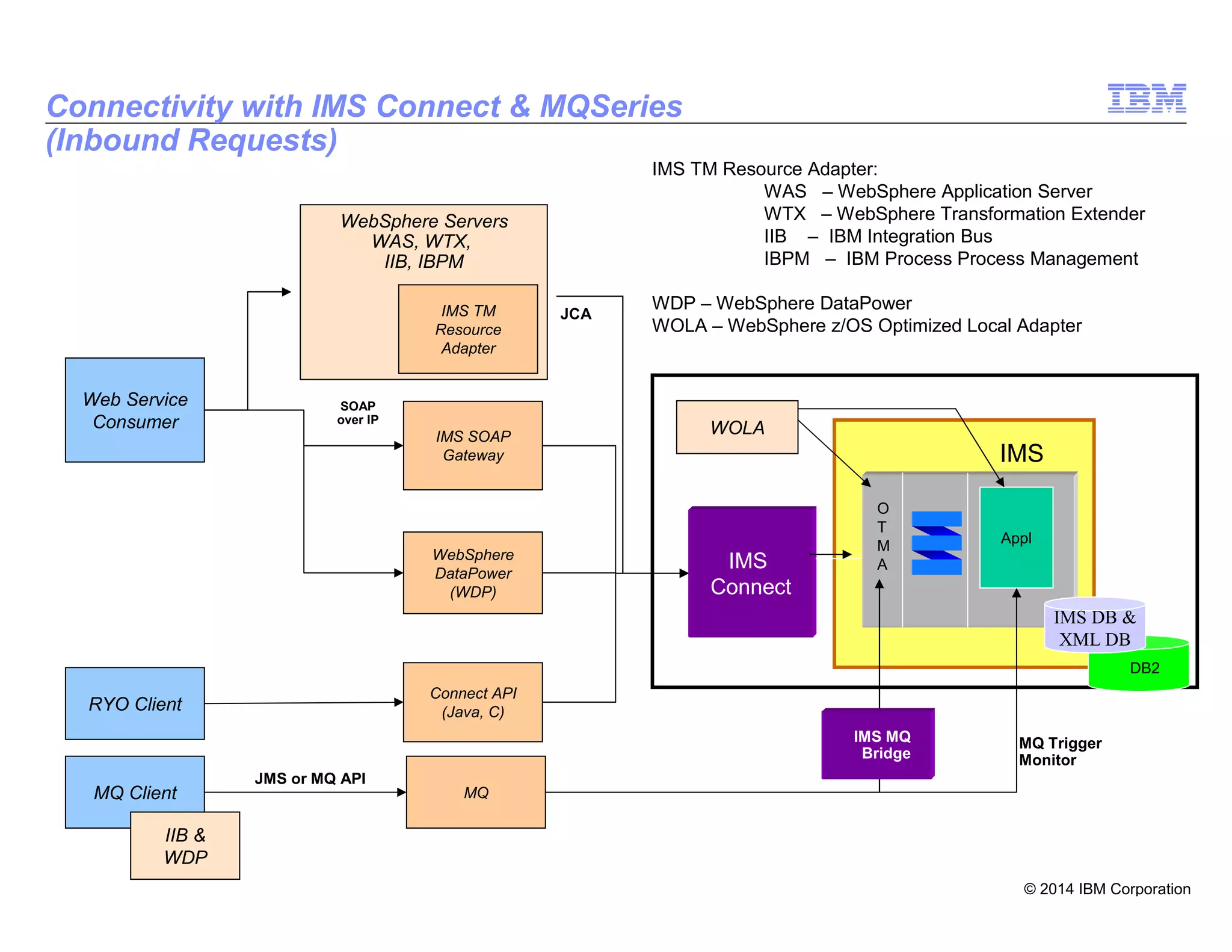 © 2014 IBM Corporation
14
WebSphere Servers
WAS, WTX,
IIB, IBPM
Connectivity with IMS Connect & MQSeries
(Inbound Requests)
IMS
Connect
O
T
M
A
IMS DB &
XML DB
IMS
IMS SOAP
Gateway
WebSphere
DataPower
(WDP)
Connect API
(Java, C)
MQMQ Client
RYO Client
Web Service
Consumer
IMS TM
Resource
Adapter
DB2
Appl
JCA
JMS or MQ API
SOAP
over IP
IIB &
WDP
MQ Trigger
Monitor
IMS TM Resource Adapter:
WAS – WebSphere Application Server
WTX – WebSphere Transformation Extender
IIB – IBM Integration Bus
IBPM – IBM Process Process Management
WDP – WebSphere DataPower
WOLA – WebSphere z/OS Optimized Local Adapter
IMS MQ
Bridge
WOLA
 