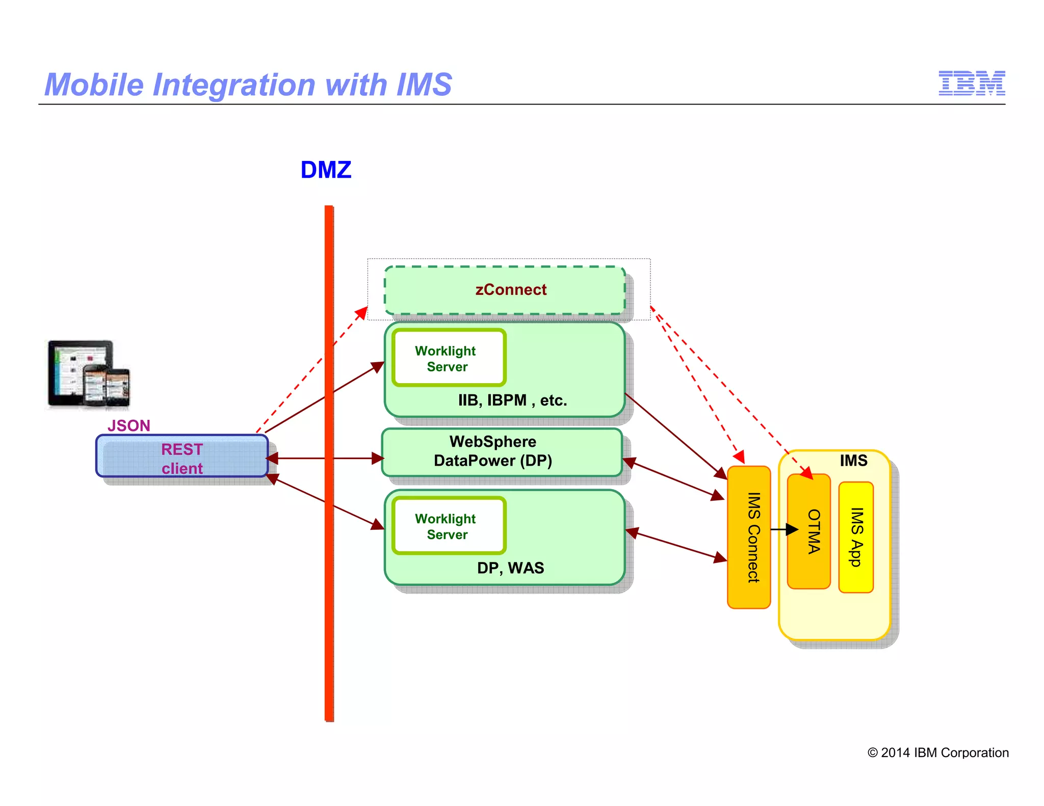 © 2014 IBM Corporation
19
IMS
IMSConnect
WebSphere
DataPower (DP)
REST
client
JSON
OTMA
IMSApp
Mobile Integration with IMS
Worklight
Server
IIB, IBPM , etc.
zConnect
Worklight
Server
DP, WAS
DMZ
 