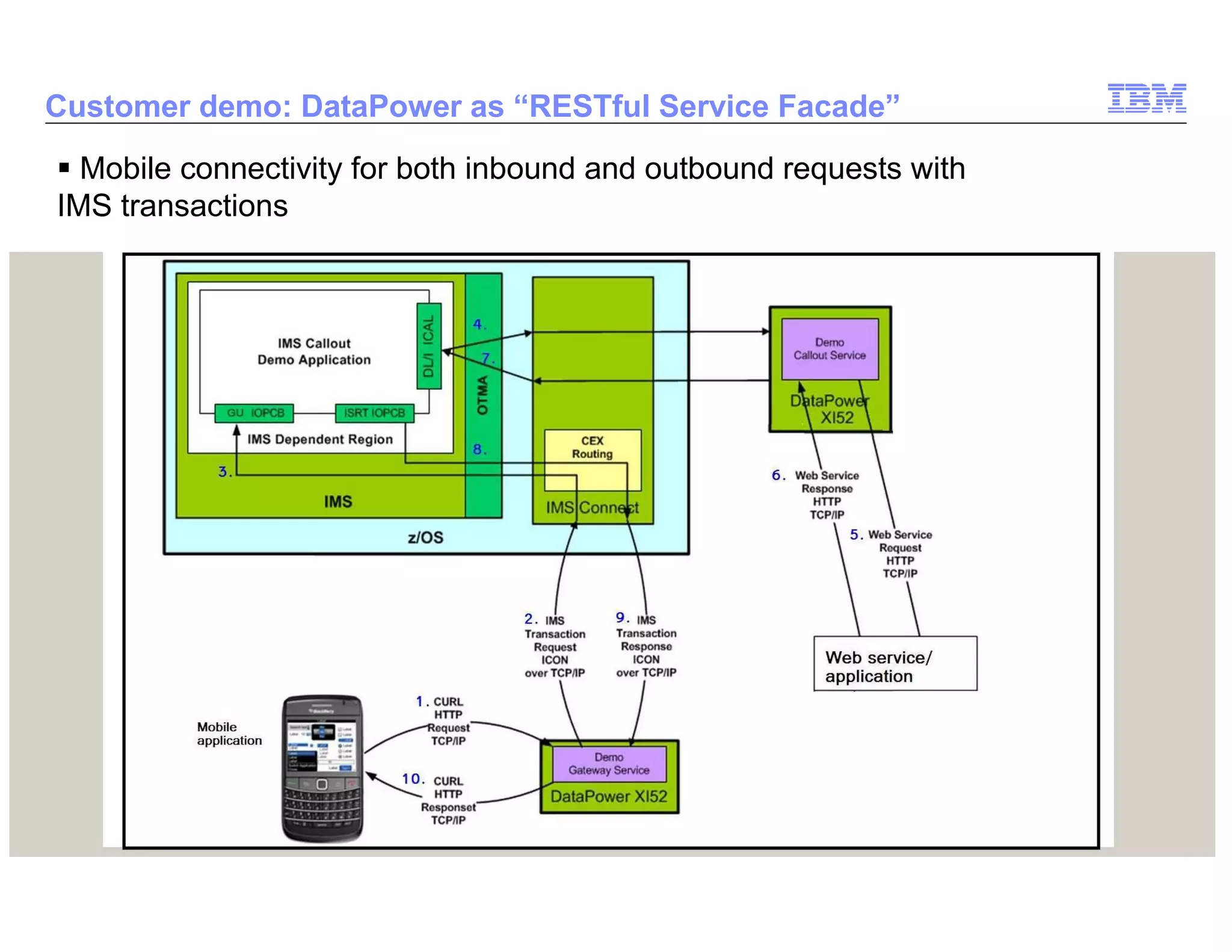 © 2014 IBM Corporation
20
Customer demo: DataPower as “RESTful Service Facade”
Mobile connectivity for both inbound and outbound requests with
IMS transactions
 