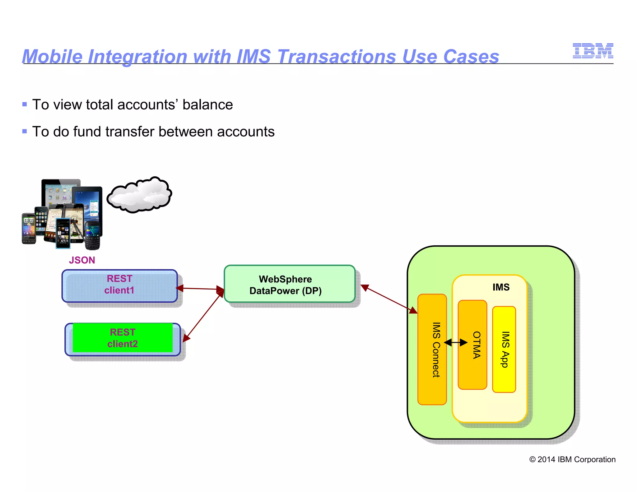 © 2014 IBM Corporation
21
Mobile Integration with IMS Transactions Use Cases
To view total accounts’ balance
To do fund transfer between accounts
IMS
IMSConnect
WebSphere
DataPower (DP)
REST
client1
JSON
OTMA
IMSApp
REST
client2
 