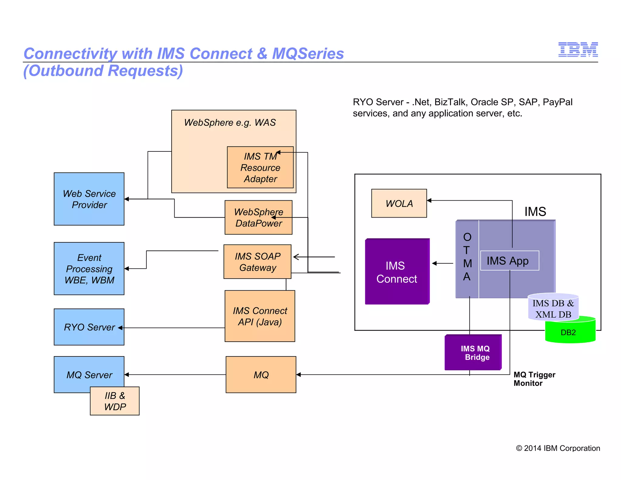 © 2014 IBM Corporation
22
Connectivity with IMS Connect & MQSeries
(Outbound Requests)
IMS
Connect
O
T
M
A
IMS DB &
XML DB
IMS
IMS App
IMS TM
Resource
Adapter
WebSphere e.g. WAS
WebSphere
DataPower
MQMQ Server
RYO Server
Web Service
Provider
Event
Processing
WBE, WBM
RYO Server - .Net, BizTalk, Oracle SP, SAP, PayPal
services, and any application server, etc.
DB2
IMS MQ
Bridge
IMS Connect
API (Java)
IIB &
WDP
IMS SOAP
Gateway
WOLA
MQ Trigger
Monitor
 