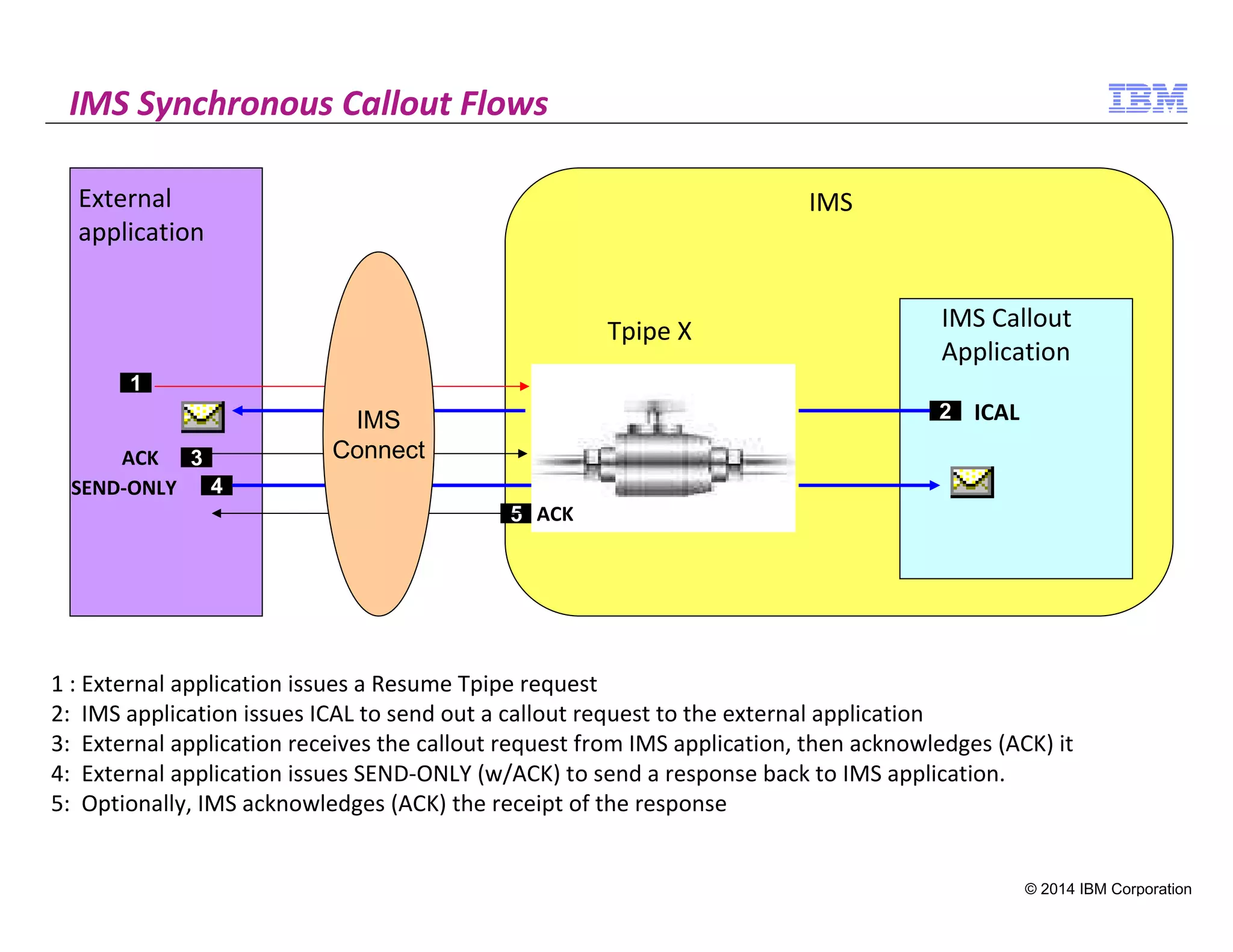 © 2014 IBM Corporation
23
IMS Synchronous Callout Flows
IMS Callout
Application
Tpipe X
External
application
1
1 : External application issues a Resume Tpipe request
2: IMS application issues ICAL to send out a callout request to the external application
3: External application receives the callout request from IMS application, then acknowledges (ACK) it
4: External application issues SEND-ONLY (w/ACK) to send a response back to IMS application.
5: Optionally, IMS acknowledges (ACK) the receipt of the response
2 ICAL
3
4SEND-ONLY
5
ACK
ACK
IMS
IMS
Connect
ACK
 