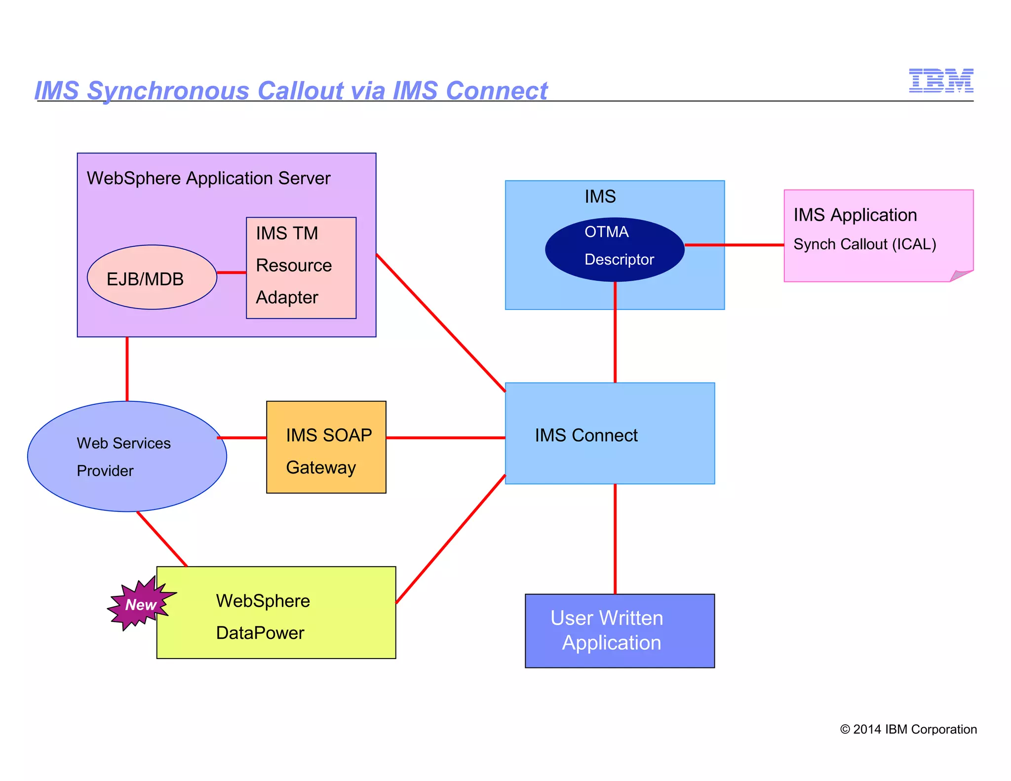 © 2014 IBM Corporation
24
IMS Synchronous Callout via IMS Connect
IMS SOAP
Gateway
IMS Connect
OTMA
Descriptor
WebSphere Application Server
IMS TM
Resource
Adapter
IMS
EJB/MDB
Web Services
Provider
IMS Application
Synch Callout (ICAL)
User Written
Application
WebSphere
DataPower
New
 