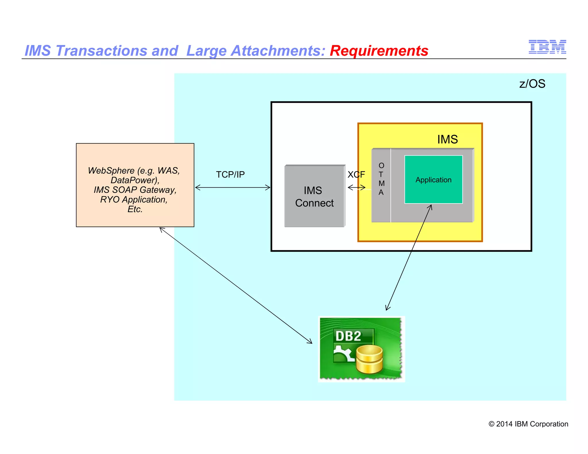© 2014 IBM Corporation
28
IMS Transactions and Large Attachments: Requirements
IMS
Connect
O
T
M
A
IMS
Application
WebSphere (e.g. WAS,
DataPower),
IMS SOAP Gateway,
RYO Application,
Etc.
z/OS
TCP/IP XCF
 