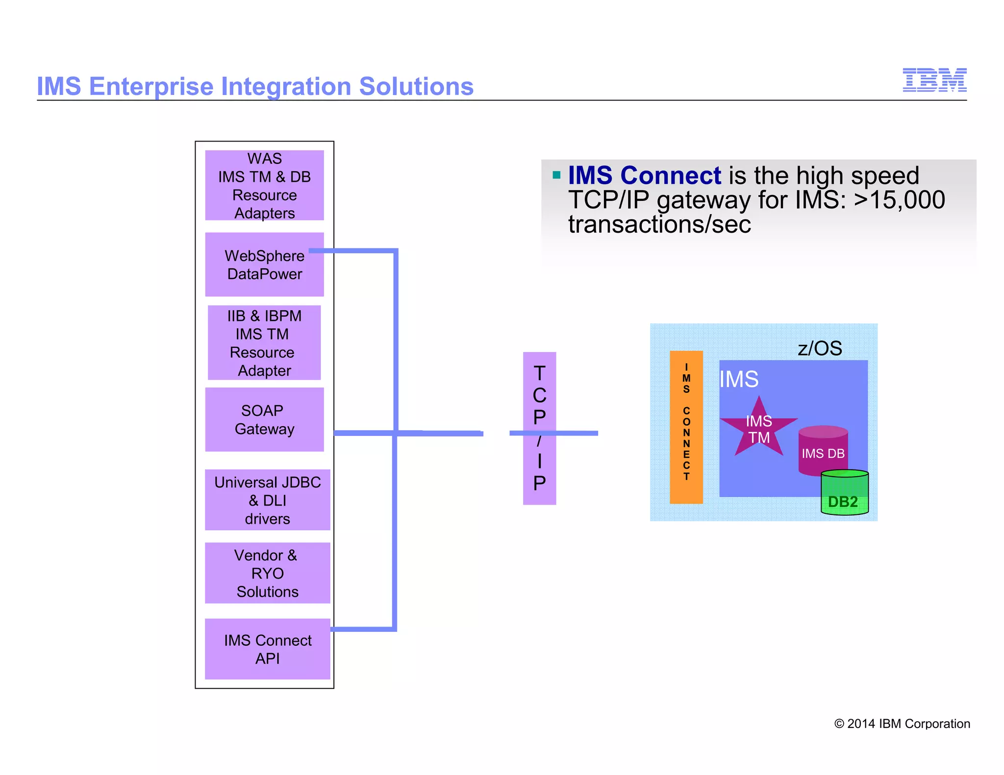 © 2014 IBM Corporation
3
IMS Enterprise Integration Solutions
z/OS
T
C
P
/
I
P
WAS
IMS TM & DB
Resource
Adapters
Universal JDBC
& DLI
drivers
Vendor &
RYO
Solutions
WebSphere
DataPower
SOAP
Gateway
IIB & IBPM
IMS TM
Resource
Adapter
IMS
TM
IMS
IMS DB
IMS Connect is the high speed
TCP/IP gateway for IMS: >15,000
transactions/sec
IMS Connect
API
I
M
S
C
O
N
N
E
C
T
DB2
 