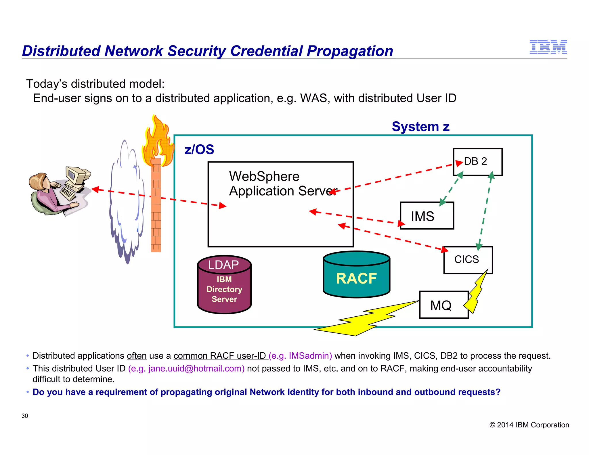 © 2014 IBM Corporation
30
System z
z/OS
IBM
Directory
Server
LDAP
RACF
WebSphere
Application Server
DB 2
CICS
MQ
IMS
Distributed Network Security Credential Propagation
Today’s distributed model:
End-user signs on to a distributed application, e.g. WAS, with distributed User ID
• Distributed applications often use a common RACF user-ID (e.g. IMSadmin) when invoking IMS, CICS, DB2 to process the request.
• This distributed User ID (e.g. jane.uuid@hotmail.com) not passed to IMS, etc. and on to RACF, making end-user accountability
difficult to determine.
• Do you have a requirement of propagating original Network Identity for both inbound and outbound requests?
30
 
