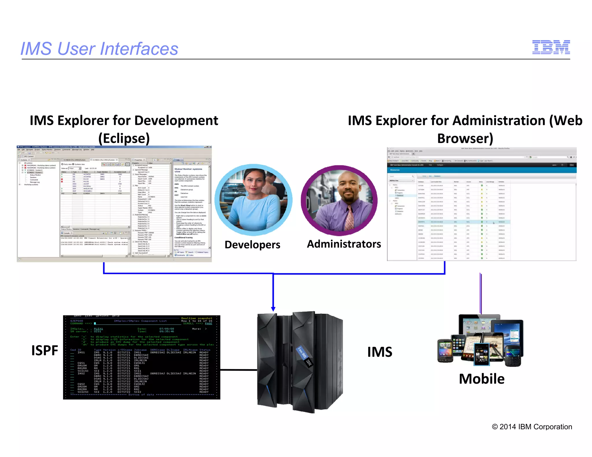 © 2014 IBM Corporation
32
IMSISPF
IMS Explorer for Administration (Web
Browser)
AdministratorsDevelopers
IMS Explorer for Development
(Eclipse)
IMS User Interfaces
Mobile
 