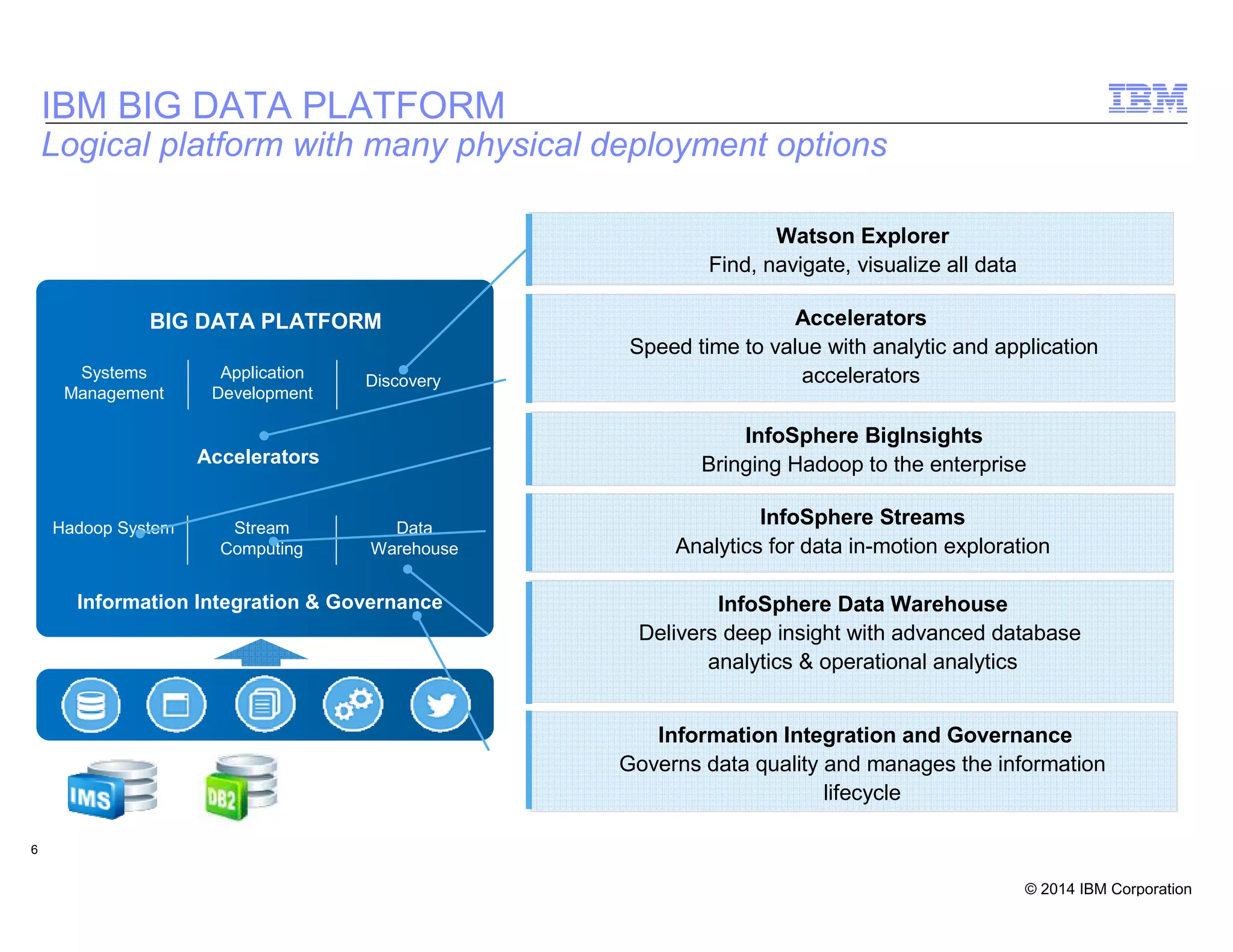 © 2014 IBM Corporation
6
6
Accelerators
Information Integration & Governance
Data
Warehouse
Stream
Computing
Hadoop System
DiscoveryApplication
Development
Systems
Management
BIG DATA PLATFORM
Watson Explorer
Find, navigate, visualize all data
Accelerators
Speed time to value with analytic and application
accelerators
InfoSphere BigInsights
Bringing Hadoop to the enterprise
InfoSphere Data Warehouse
Delivers deep insight with advanced database
analytics & operational analytics
Information Integration and Governance
Governs data quality and manages the information
lifecycle
InfoSphere Streams
Analytics for data in-motion exploration
IBM BIG DATA PLATFORM
Logical platform with many physical deployment options
 