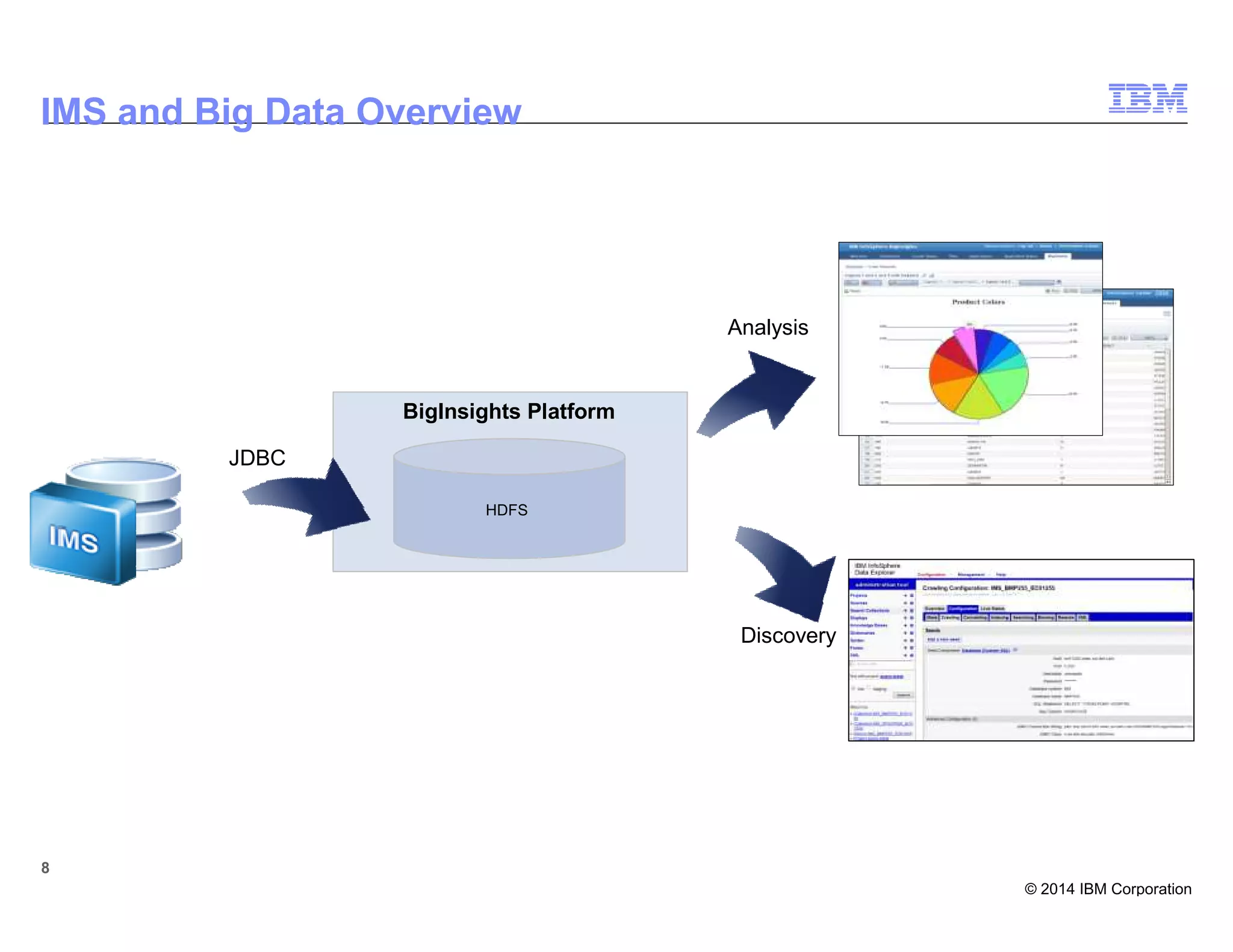 © 2014 IBM Corporation
8
HDFS
BigInsights Platform
JDBC
Analysis
Discovery
IMS and Big Data Overview
8
 