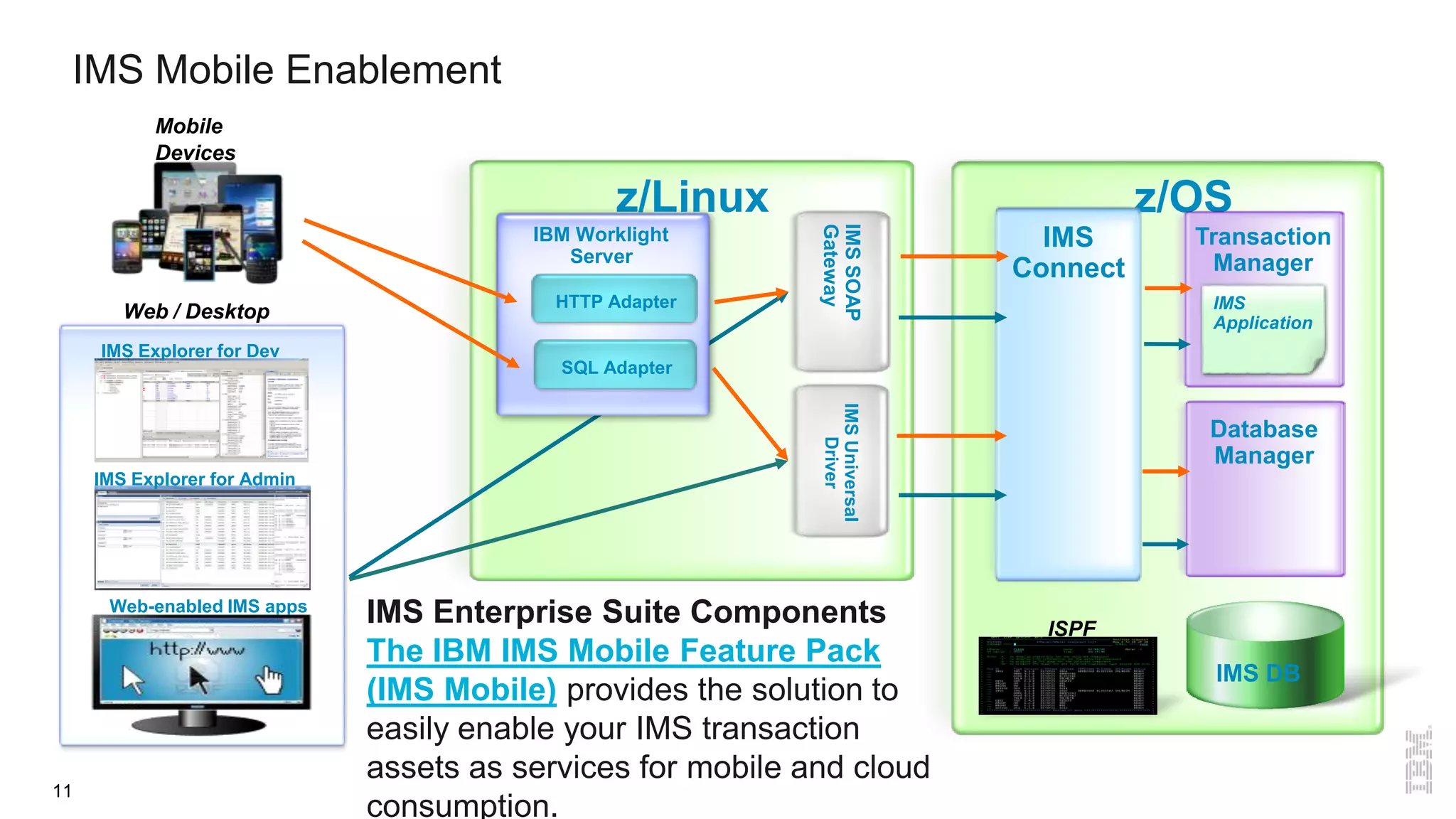 11
IMS Mobile Enablement
z/OS
IMS
Connect
IBM Worklight
Server
Database
Manager
Transaction
Manager
IMS
Application
Mobile
Devices
IMSSOAP
Gateway
SQL Adapter
HTTP Adapter
IMS DB
IMSUniversal
Driver
IMS Explorer for Dev
IMS Explorer for Admin
Web / Desktop
Web-enabled IMS apps
ISPF
z/Linux
IMS Enterprise Suite Components
The IBM IMS Mobile Feature Pack
(IMS Mobile) provides the solution to
easily enable your IMS transaction
assets as services for mobile and cloud
consumption.
 