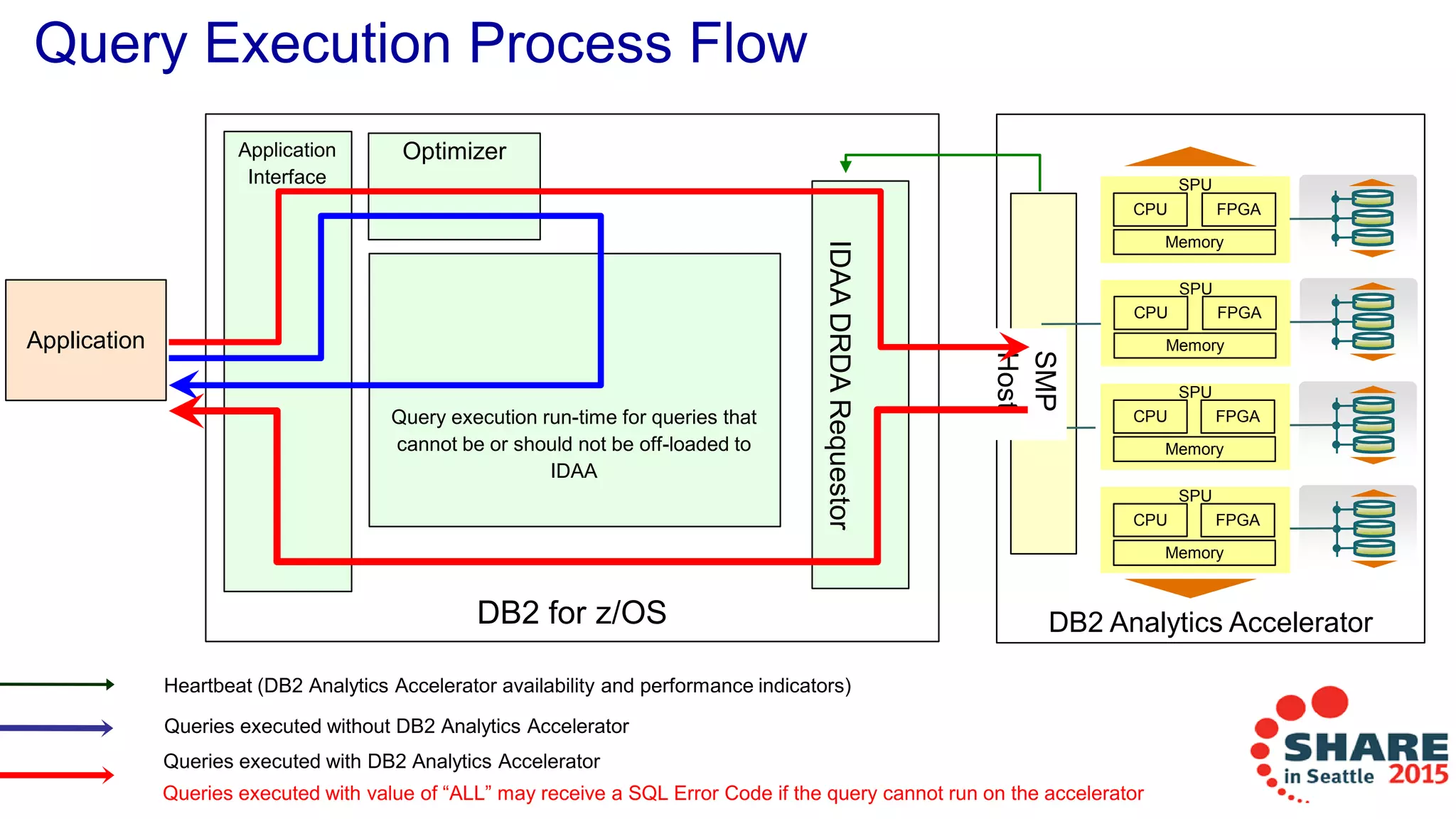 Query Execution Process Flow
DB2 for z/OS
Optimizer
IDAADRDARequestor
DB2 Analytics Accelerator
Application
Application
Interface
Queries executed with DB2 Analytics Accelerator
Queries executed without DB2 Analytics Accelerator
Query execution run-time for queries that
cannot be or should not be off-loaded to
IDAA
SPU
CPU FPGA
Memory
SPU
CPU FPGA
Memory
SPU
CPU FPGA
Memory
SPU
CPU FPGA
Memory
SMP
Host
Queries executed with value of “ALL” may receive a SQL Error Code if the query cannot run on the accelerator
Heartbeat (DB2 Analytics Accelerator availability and performance indicators)
 