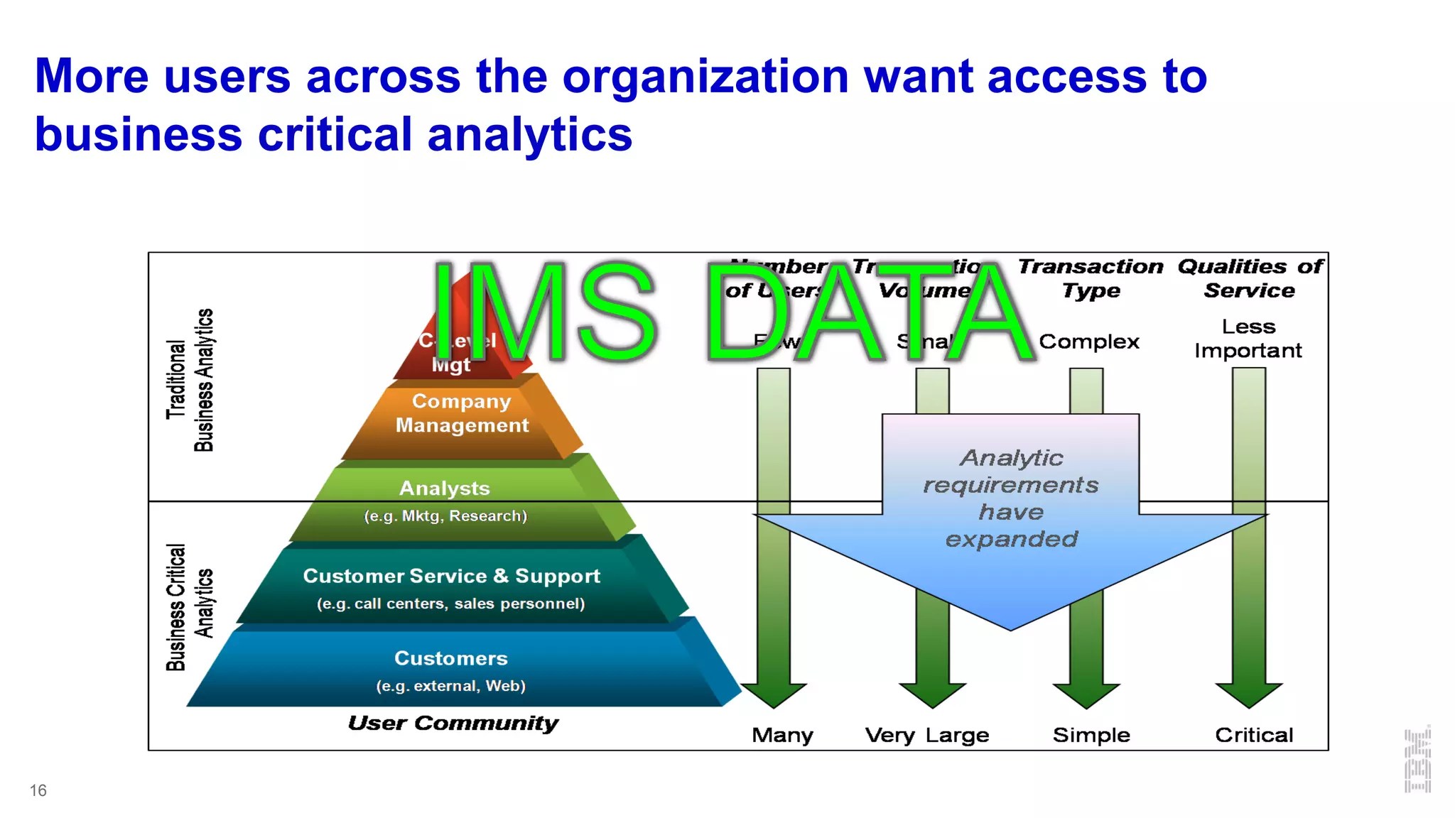 16
More users across the organization want access to
business critical analytics
 