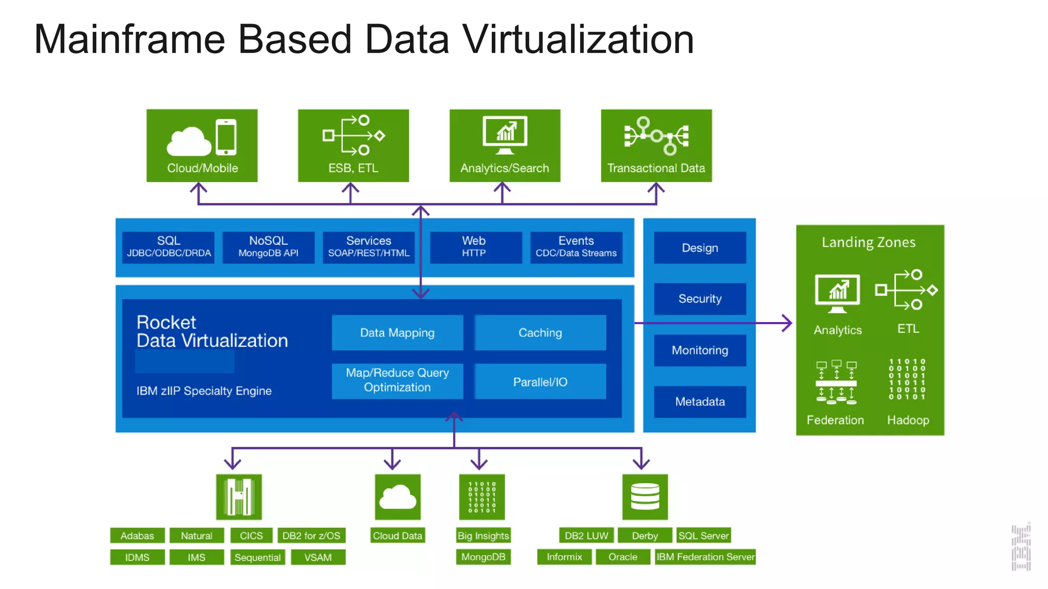 Mainframe Based Data Virtualization
 