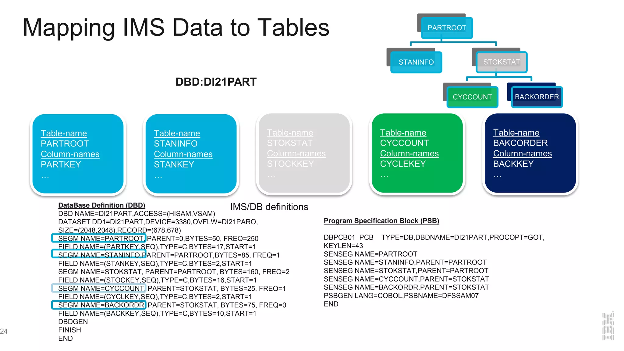 PARTROOT
STANINFO STOKSTAT
CYCCOUNT BACKORDER
DataBase Definition (DBD)
DBD NAME=DI21PART,ACCESS=(HISAM,VSAM)
DATASET DD1=DI21PART,DEVICE=3380,OVFLW=DI21PARO,
SIZE=(2048,2048),RECORD=(678,678)
SEGM NAME=PARTROOT, PARENT=0,BYTES=50, FREQ=250
FIELD NAME=(PARTKEY,SEQ),TYPE=C,BYTES=17,START=1
SEGM NAME=STANINFO,PARENT=PARTROOT,BYTES=85, FREQ=1
FIELD NAME=(STANKEY,SEQ),TYPE=C,BYTES=2,START=1
SEGM NAME=STOKSTAT, PARENT=PARTROOT, BYTES=160, FREQ=2
FIELD NAME=(STOCKEY,SEQ),TYPE=C,BYTES=16,START=1
SEGM NAME=CYCCOUNT, PARENT=STOKSTAT, BYTES=25, FREQ=1
FIELD NAME=(CYCLKEY,SEQ),TYPE=C,BYTES=2,START=1
SEGM NAME=BACKORDR, PARENT=STOKSTAT, BYTES=75, FREQ=0
FIELD NAME=(BACKKEY,SEQ),TYPE=C,BYTES=10,START=1
DBDGEN
FINISH
END
Program Specification Block (PSB)
DBPCB01 PCB TYPE=DB,DBDNAME=DI21PART,PROCOPT=GOT,
KEYLEN=43
SENSEG NAME=PARTROOT
SENSEG NAME=STANINFO,PARENT=PARTROOT
SENSEG NAME=STOKSTAT,PARENT=PARTROOT
SENSEG NAME=CYCCOUNT,PARENT=STOKSTAT
SENSEG NAME=BACKORDR,PARENT=STOKSTAT
PSBGEN LANG=COBOL,PSBNAME=DFSSAM07
END
IMS/DB definitions
Mapping IMS Data to Tables
Table-name
PARTROOT
Column-names
PARTKEY
…
Table-name
STANINFO
Column-names
STANKEY
…
Table-name
STOKSTAT
Column-names
STOCKKEY
…
Table-name
CYCCOUNT
Column-names
CYCLEKEY
…
Table-name
BAKCORDER
Column-names
BACKKEY
…
DBD:DI21PART
24
 