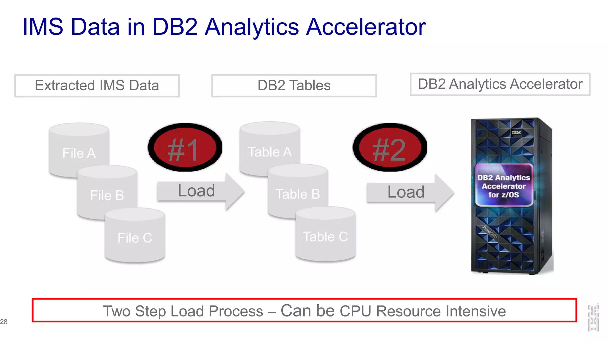 IMS Data in DB2 Analytics Accelerator
Table A
Table B
Table C
DB2 Analytics AcceleratorDB2 Tables
Two Step Load Process – Can be CPU Resource Intensive
Extracted IMS Data
File A
File B
File C
Load Load
#1 #2
28
 