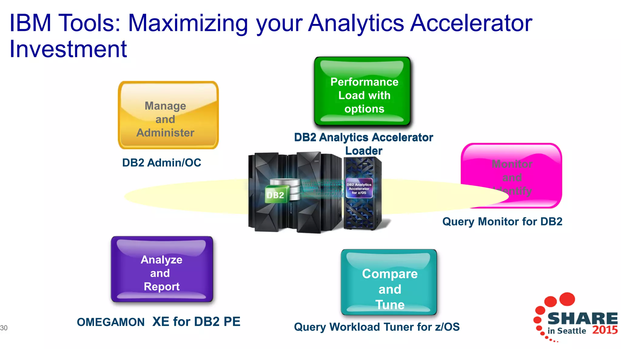 30
IBM Tools: Maximizing your Analytics Accelerator
Investment
OMEGAMON XE for DB2 PE
Analyze
and
Report
DB2 Admin/OC
Manage
and
Administer
Query Workload Tuner for z/OS
Compare
and
Tune
Query Monitor for DB2
Monitor
and
Identify
DB2 Analytics Accelerator
Loader
Performance
Load with
options
Compare
and
Tune
DB2 Analytics Accelerator
Loader
Performance
Load with
options
 