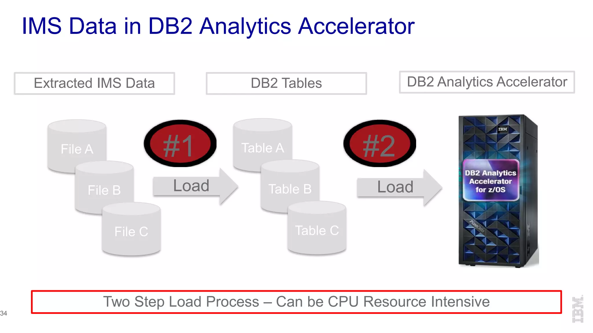 IMS Data in DB2 Analytics Accelerator
Table A
Table B
Table C
DB2 Analytics AcceleratorDB2 Tables
Two Step Load Process – Can be CPU Resource Intensive
Extracted IMS Data
File A
File B
File C
Load Load
#1 #2
34
 