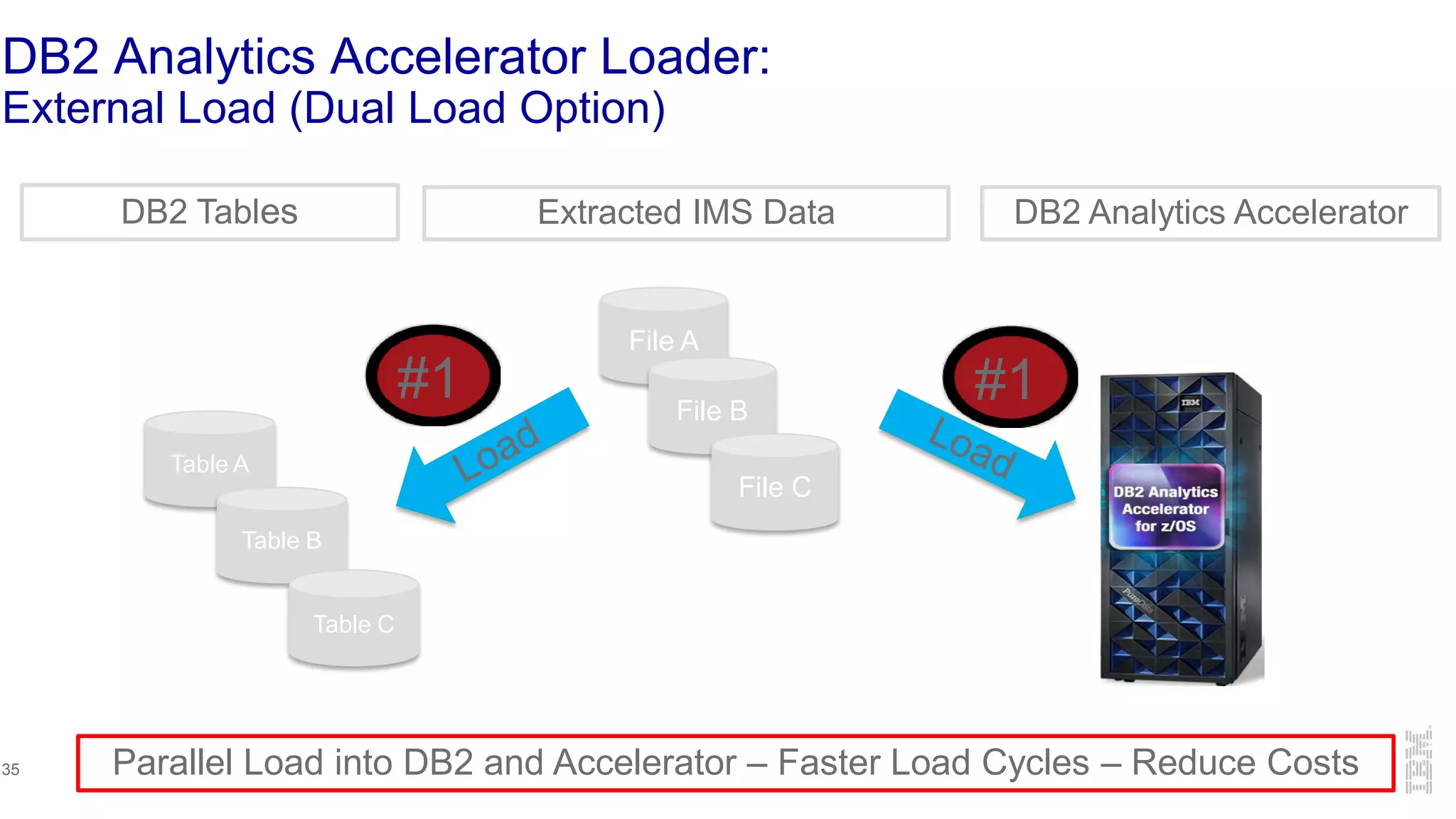 DB2 Analytics Accelerator Loader:
External Load (Dual Load Option)
Table A
Table B
Table C
DB2 Analytics AcceleratorDB2 Tables
Parallel Load into DB2 and Accelerator – Faster Load Cycles – Reduce Costs
Extracted IMS Data
File A
File B
File C
#1 #1
35
 