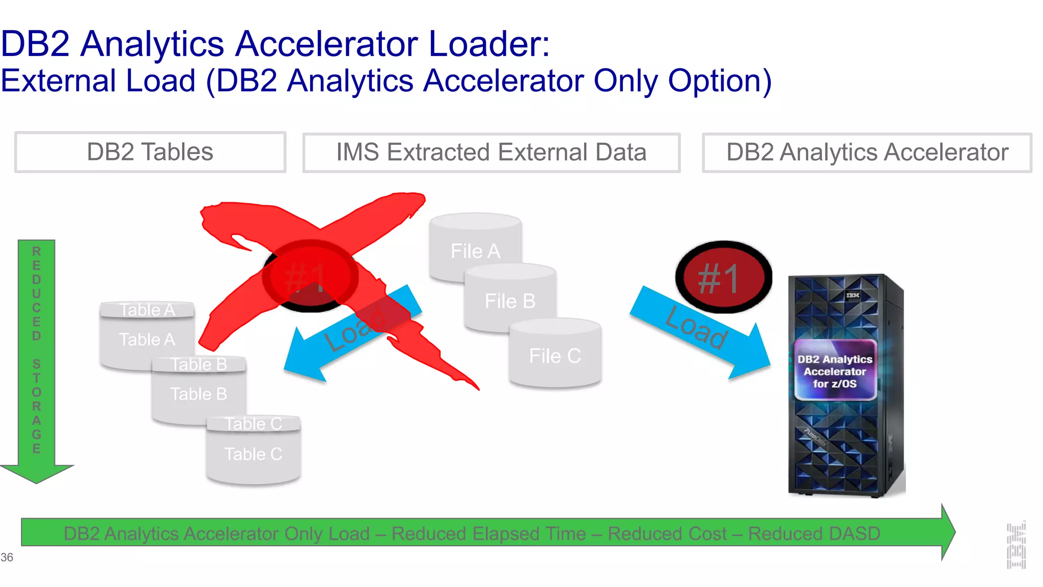 DB2 Analytics Accelerator Loader:
External Load (DB2 Analytics Accelerator Only Option)
Table A
Table B
Table C
File A
File B
File C
#1 #1
Table A
Table B
Table C
R
E
D
U
C
E
D
S
T
O
R
A
G
E
DB2 Analytics Accelerator Only Load – Reduced Elapsed Time – Reduced Cost – Reduced DASD
36
DB2 Analytics AcceleratorDB2 Tables IMS Extracted External Data
 