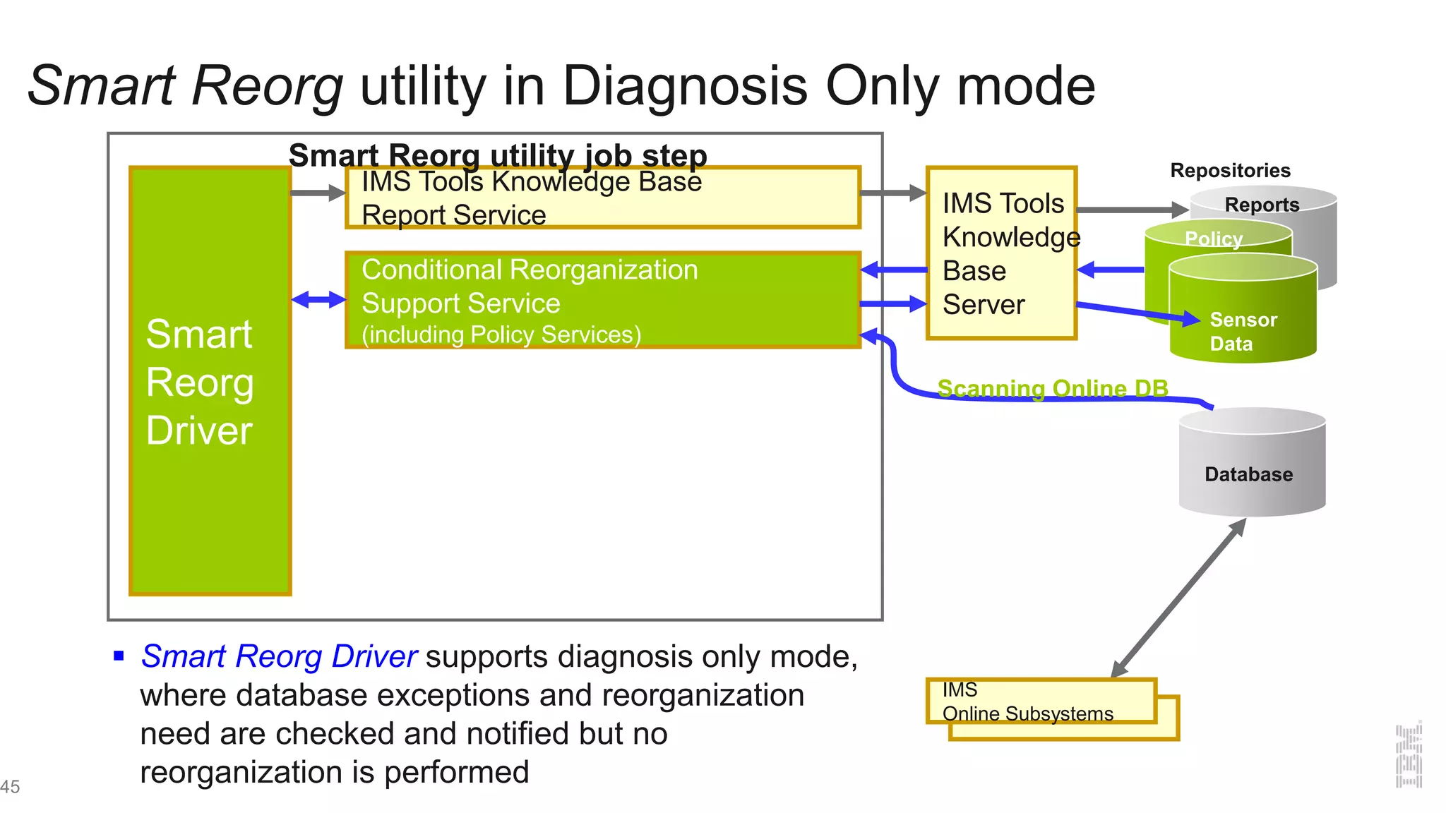 Smart Reorg utility in Diagnosis Only mode
45
Smart
Reorg
Driver
IMS Tools Knowledge Base
Report Service IMS Tools
Knowledge
Base
Server Sensor
Data
Smart Reorg utility job step Repositories
Reports
Policy
Database
Conditional Reorganization
Support Service
(including Policy Services)
IMS
Online Subsystems
 Smart Reorg Driver supports diagnosis only mode,
where database exceptions and reorganization
need are checked and notified but no
reorganization is performed
Scanning Online DB
 