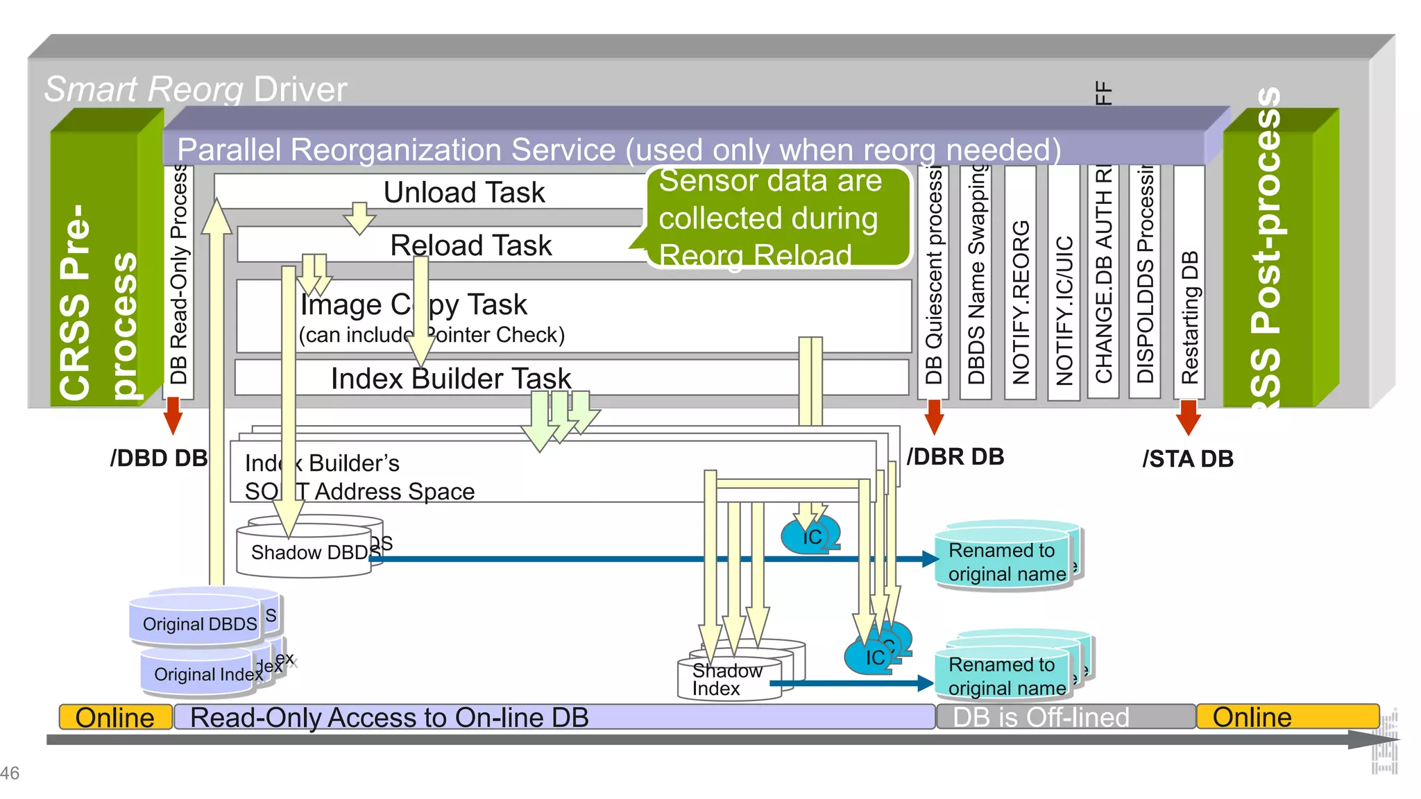 46
Smart Reorg Driver
Renamed to
original name
Renamed to
original name
Renamed to
original name
Renamed to
original name
DISPOLDDSProcessing
Shadow DBDSShadow DBDS
IndexIndexShadow
Index
IC
Index Builder Task
Image Copy Task
(can include Pointer Check)
IC
IC
Index Builder’s SORT Address SpaceIndex Builder’s SORT Address SpaceIndex Builder’s
SORT Address Space
DB is Off-linedRead-Only Access to On-line DB
DBRead-OnlyProcessing
DBQuiescentprocessing
NOTIFY.REORG
DBDSNameSwapping
CHANGE.DBAUTHREADOFF
Reload Task
Unload Task
NOTIFY.IC/UIC
RestartingDB
/DBD DB /DBR DB /STA DB
OnlineOnline
Original IndexOriginal IndexOriginal Index
Original DBDSOriginal DBDS
Renamed to
original name
CRSSPre-
process
Parallel Reorganization Service (used only when reorg needed)
Sensor data are
collected during
Reorg Reload
CRSSPost-process
 