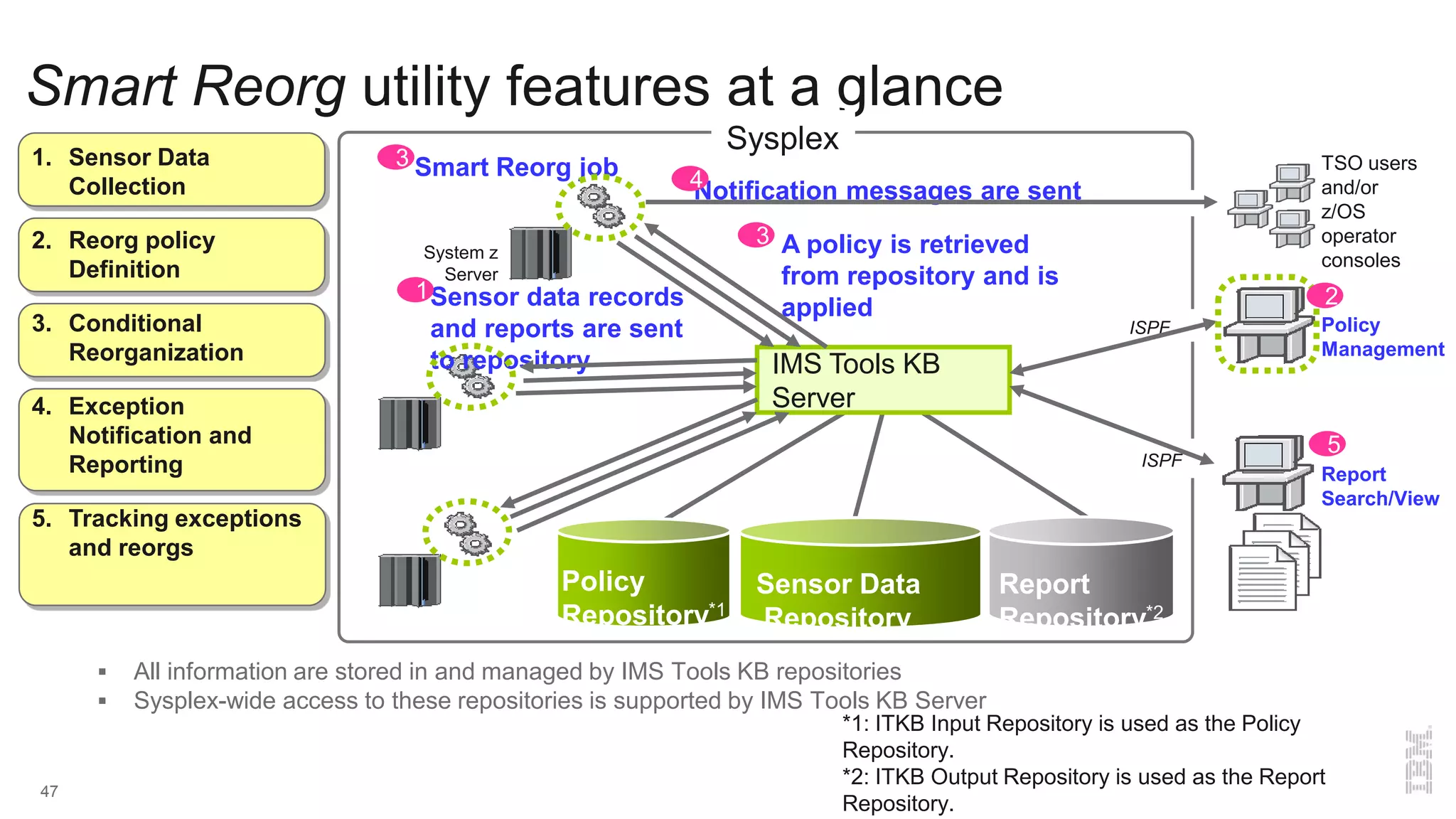 Smart Reorg utility features at a glance
 All information are stored in and managed by IMS Tools KB repositories
 Sysplex-wide access to these repositories is supported by IMS Tools KB Server
47
IMS Tools KB
Server
ISPF
Report
Search/View
ISPF
System z
Server
Smart Reorg job
Sensor data records
and reports are sent
to repository
A policy is retrieved
from repository and is
applied
Policy
Repository*1
Report
Repository*2
Sensor Data
Repository
TSO users
and/or
z/OS
operator
consoles
Notification messages are sent
Sysplex
1. Sensor Data
Collection
2. Reorg policy
Definition
3. Conditional
Reorganization
4. Exception
Notification and
Reporting
5. Tracking exceptions
and reorgs
*1: ITKB Input Repository is used as the Policy
Repository.
*2: ITKB Output Repository is used as the Report
Repository.
1
3
4
5
3
Policy
Management
2
 