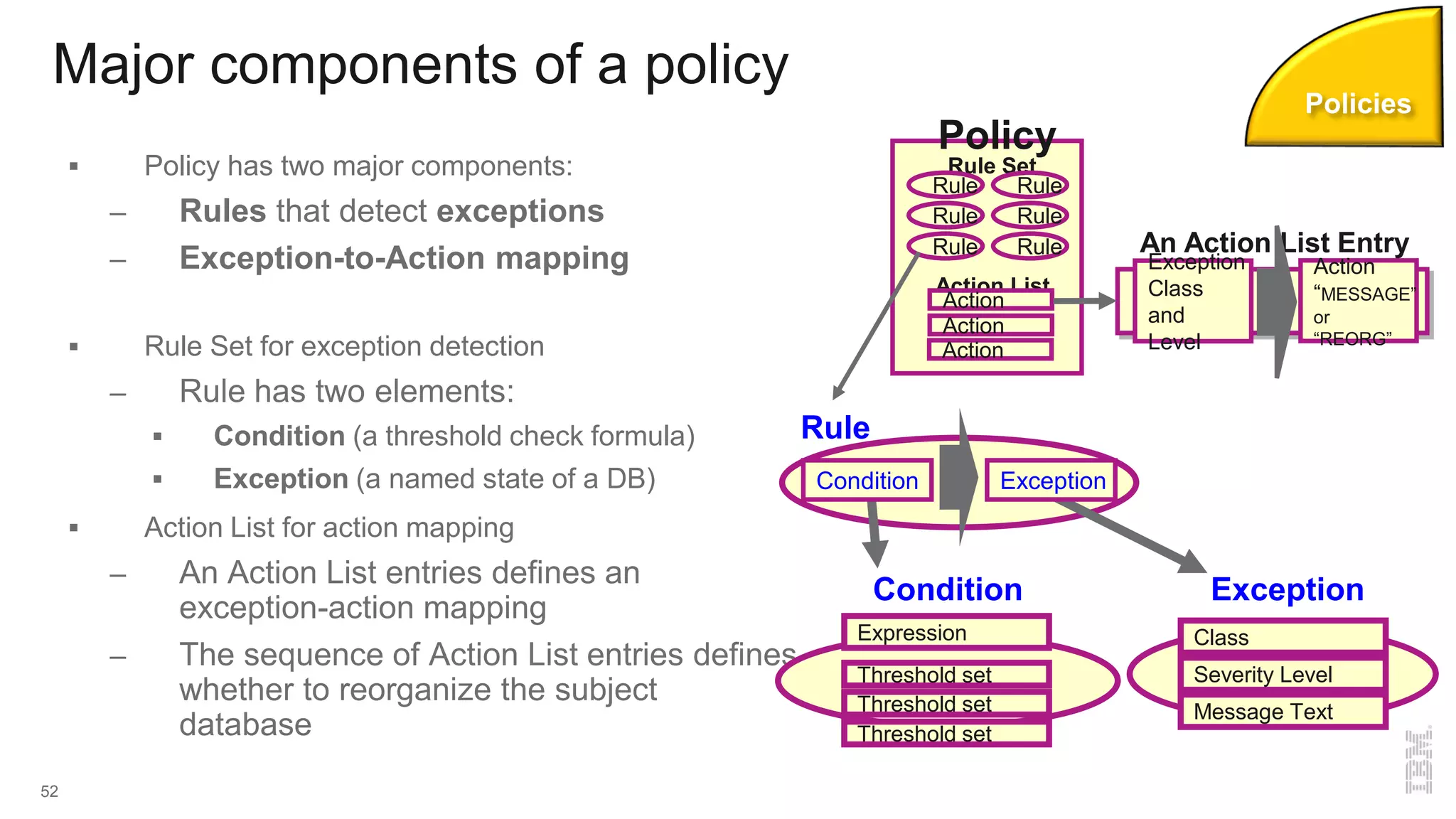 Major components of a policy
 Policy has two major components:
– Rules that detect exceptions
– Exception-to-Action mapping
 Rule Set for exception detection
– Rule has two elements:
 Condition (a threshold check formula)
 Exception (a named state of a DB)
 Action List for action mapping
– An Action List entries defines an
exception-action mapping
– The sequence of Action List entries defines
whether to reorganize the subject
database
52
Policy
Rule Set
Rule Rule
Rule Rule
Rule Rule
Action List
Action
Action
Action
Rule
Class
Severity Level
Exception
Message Text
Expression
Threshold set
Condition
Threshold set
Threshold set
Condition Exception
An Action List Entry
Exception
Class
and
Level
Action
“MESSAGE”
or
“REORG”
Policies
 