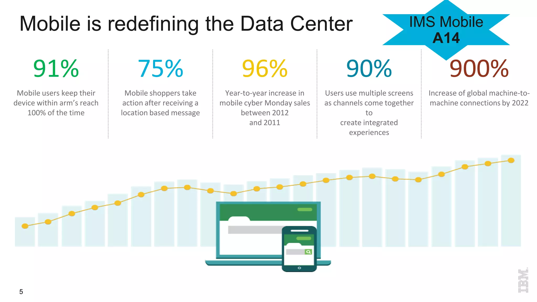 Mobile is redefining the Data Center
5
91% 75% 96% 90% 900%
Mobile users keep their
device within arm’s reach
100% of the time
Mobile shoppers take
action after receiving a
location based message
Year-to-year increase in
mobile cyber Monday sales
between 2012
and 2011
Users use multiple screens
as channels come together
to
create integrated
experiences
Increase of global machine-to-
machine connections by 2022
© 2013 IBM Corporation5
IMS Mobile
A14
 