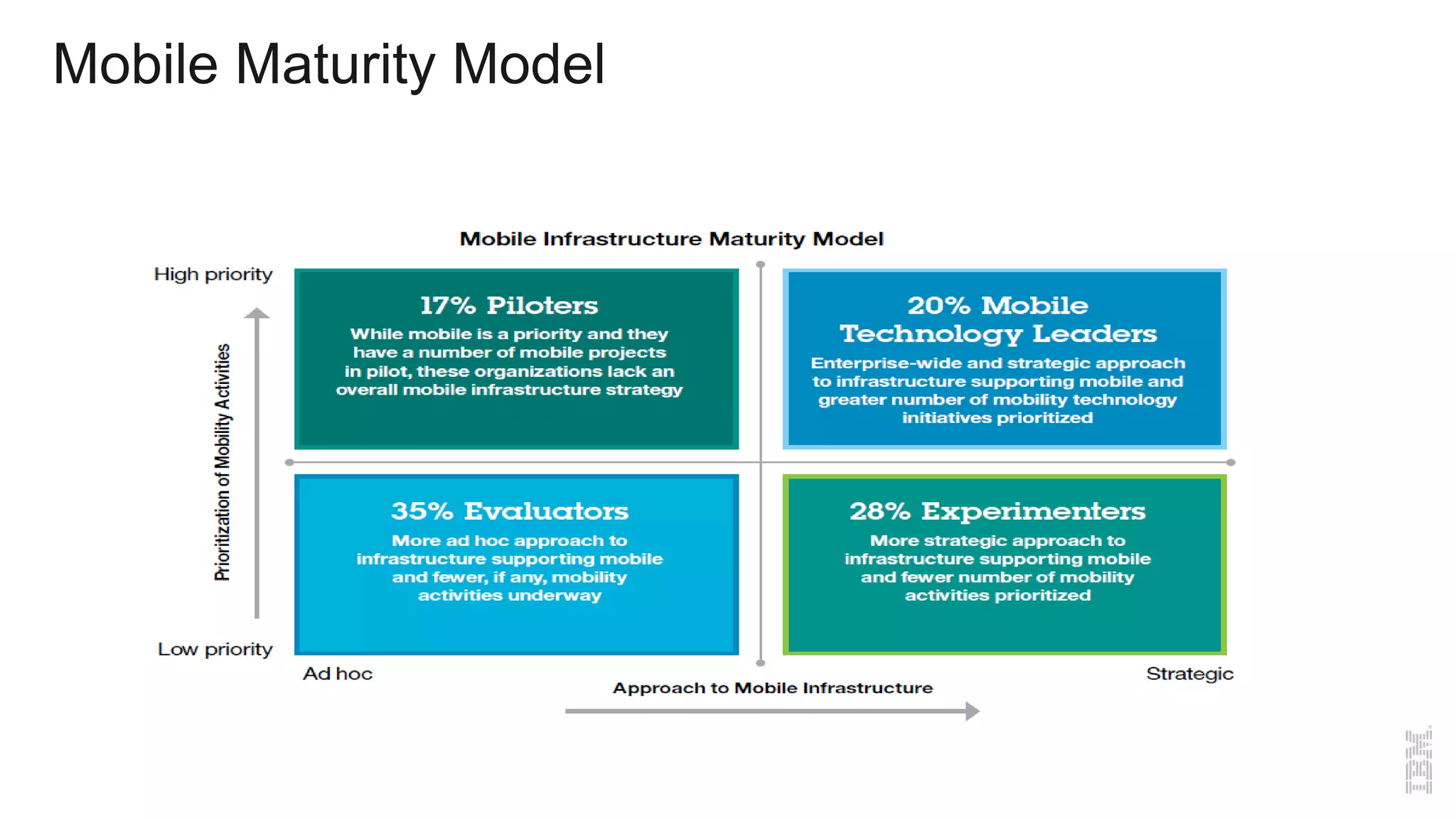 Mobile Maturity Model
 