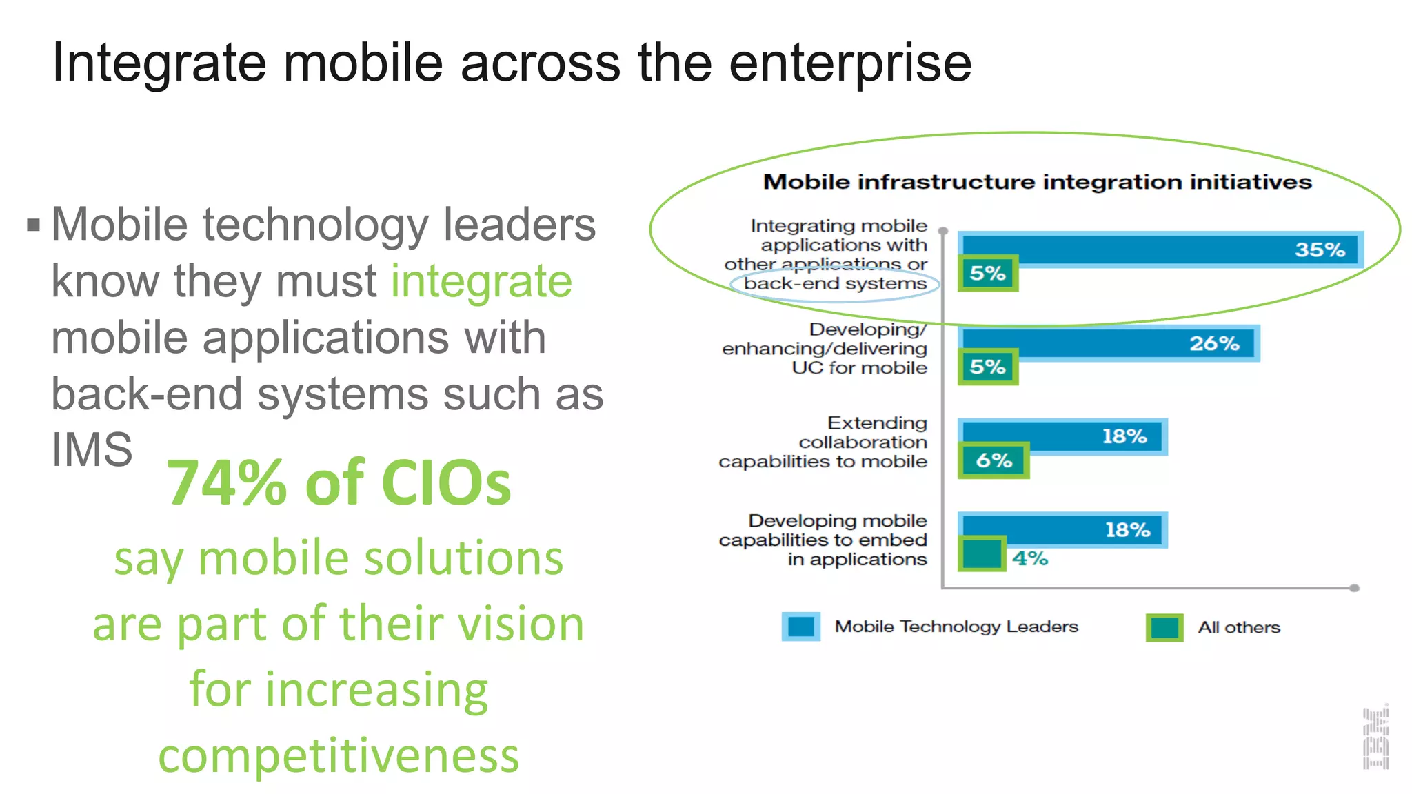 Integrate mobile across the enterprise
 Mobile technology leaders
know they must integrate
mobile applications with
back-end systems such as
IMS
74% of CIOs
say mobile solutions
are part of their vision
for increasing
competitiveness
 