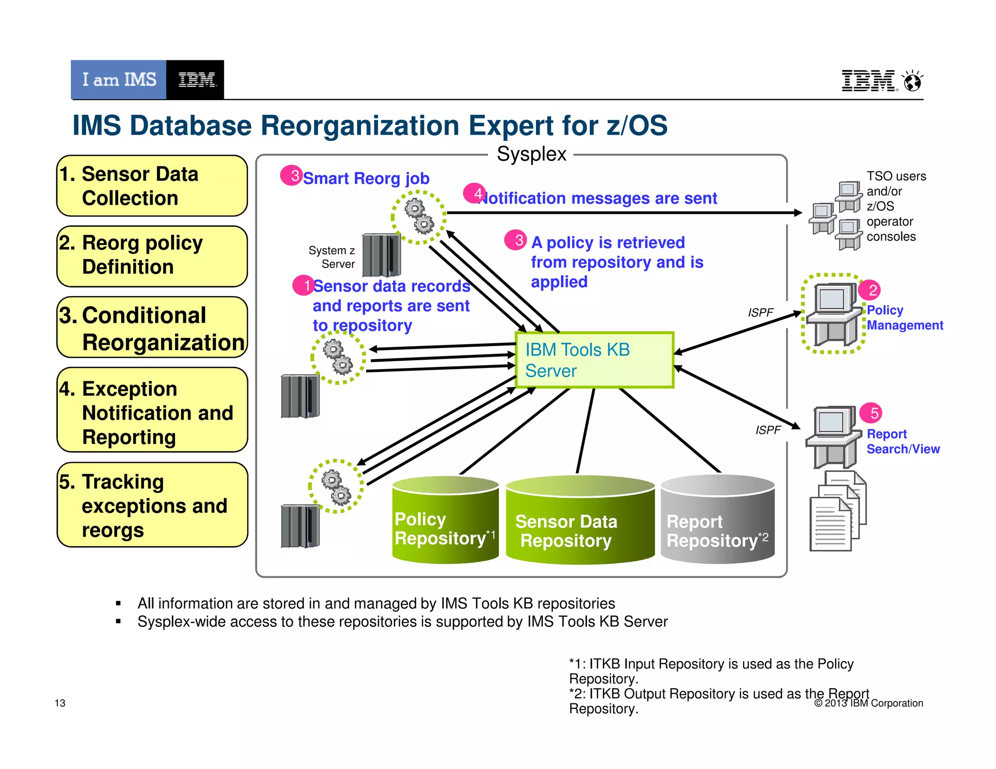 IBM Tools KB
Server
ISPF
System z
Server
Smart Reorg job
Sensor data records
and reports are sent
to repository
A policy is retrieved
from repository and is
applied
TSO users
and/or
z/OS
operator
consoles
Notification messages are sent
Sysplex
1. Sensor Data
Collection
2. Reorg policy
Definition
3. Conditional
Reorganization
4. Exception
1
3
4
3
Policy
Management
2
IMS Database Reorganization Expert for z/OS
© 2013 IBM Corporation
All information are stored in and managed by IMS Tools KB repositories
Sysplex-wide access to these repositories is supported by IMS Tools KB Server
13
ISPF Report
Search/View
Policy
Repository*1
Report
Repository*2
Sensor Data
Repository
4. Exception
Notification and
Reporting
5. Tracking
exceptions and
reorgs
*1: ITKB Input Repository is used as the Policy
Repository.
*2: ITKB Output Repository is used as the Report
Repository.
5
 