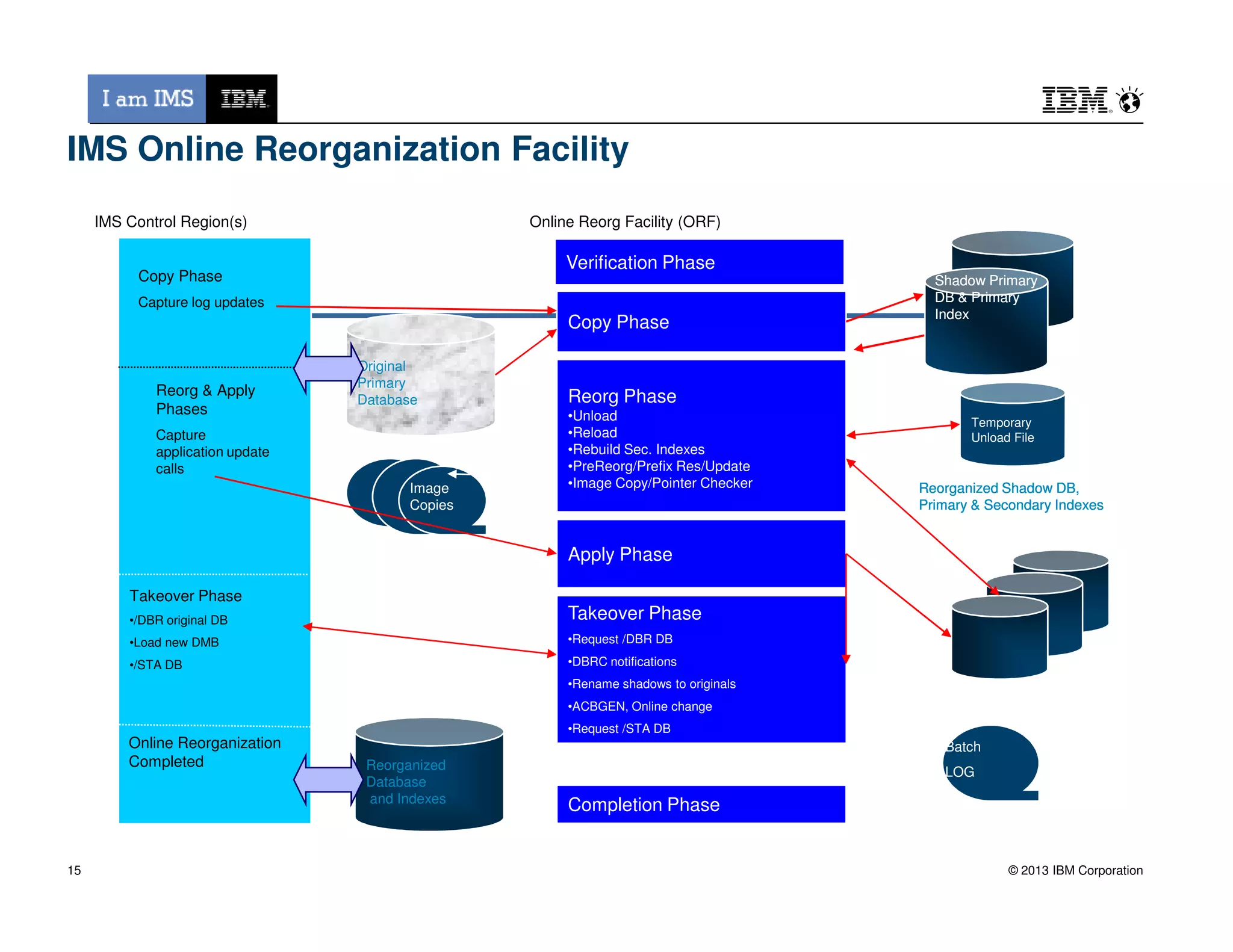 IMS Online Reorganization Facility
Copy Phase
Original
Primary
Database Reorg Phase
•Unload
•Reload
•Rebuild Sec. Indexes
•PreReorg/Prefix Res/Update
•Image Copy/Pointer Checker
Temporary
Unload File
IMS Control Region(s)
Copy Phase
Capture log updates
Reorg & Apply
Phases
Capture
application update
calls
Online Reorg Facility (ORF)
Shadow PrimaryShadow Primary
DB & PrimaryDB & Primary
IndexIndex
Verification Phase
© 2013 IBM Corporation15
•Image Copy/Pointer Checker
calls
Reorganized Shadow DB,Reorganized Shadow DB,
Primary & Secondary IndexesPrimary & Secondary Indexes
Reorganized Shadow DB,Reorganized Shadow DB,
Primary & Secondary IndexesPrimary & Secondary Indexes
Image
Copies
Apply Phase
Takeover Phase
•/DBR original DB
•Load new DMB
•/STA DB
Takeover Phase
•Request /DBR DB
•DBRC notifications
•Rename shadows to originals
•ACBGEN, Online change
•Request /STA DB
Reorganized
Database
and Indexes
Batch
LOG
Online Reorganization
Completed
Completion Phase
 