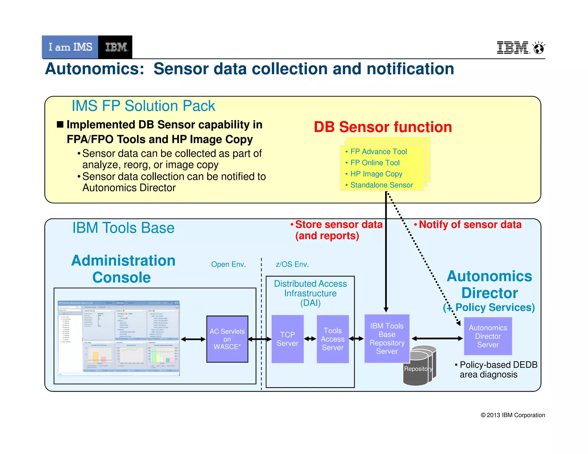 Autonomics: Sensor data collection and notification
バッチ
IMS Tools
Batch
IMS Tool
• FP Advance Tool
• FP Online Tool
• HP Image Copy
• Standalone Sensor
DB Sensor function
IBM ToolsIBM Tools BaseBase
IMS FP SolutionIMS FP Solution PackPack
Implemented DB Sensor capability in
FPA/FPO Tools and HP Image Copy
•Sensor data can be collected as part of
analyze, reorg, or image copy
•Sensor data collection can be notified to
Autonomics Director
•Store sensor data •Notify of sensor data
© 2013 IBM Corporation
TCP
Server
Distributed Access
Infrastructure
(DAI)
IBM Tools
Base
Repository
Server
Repository
Autonomics
Director
Server
Administration
Console Autonomics
Director
(+ Policy Services)
IBM ToolsIBM Tools BaseBase
Tools
Access
Server
AC Servlets
on
WASCE*
z/OS Env.Open Env.
• Policy-based DEDB
area diagnosis
•Store sensor data
(and reports)
•Notify of sensor data
 