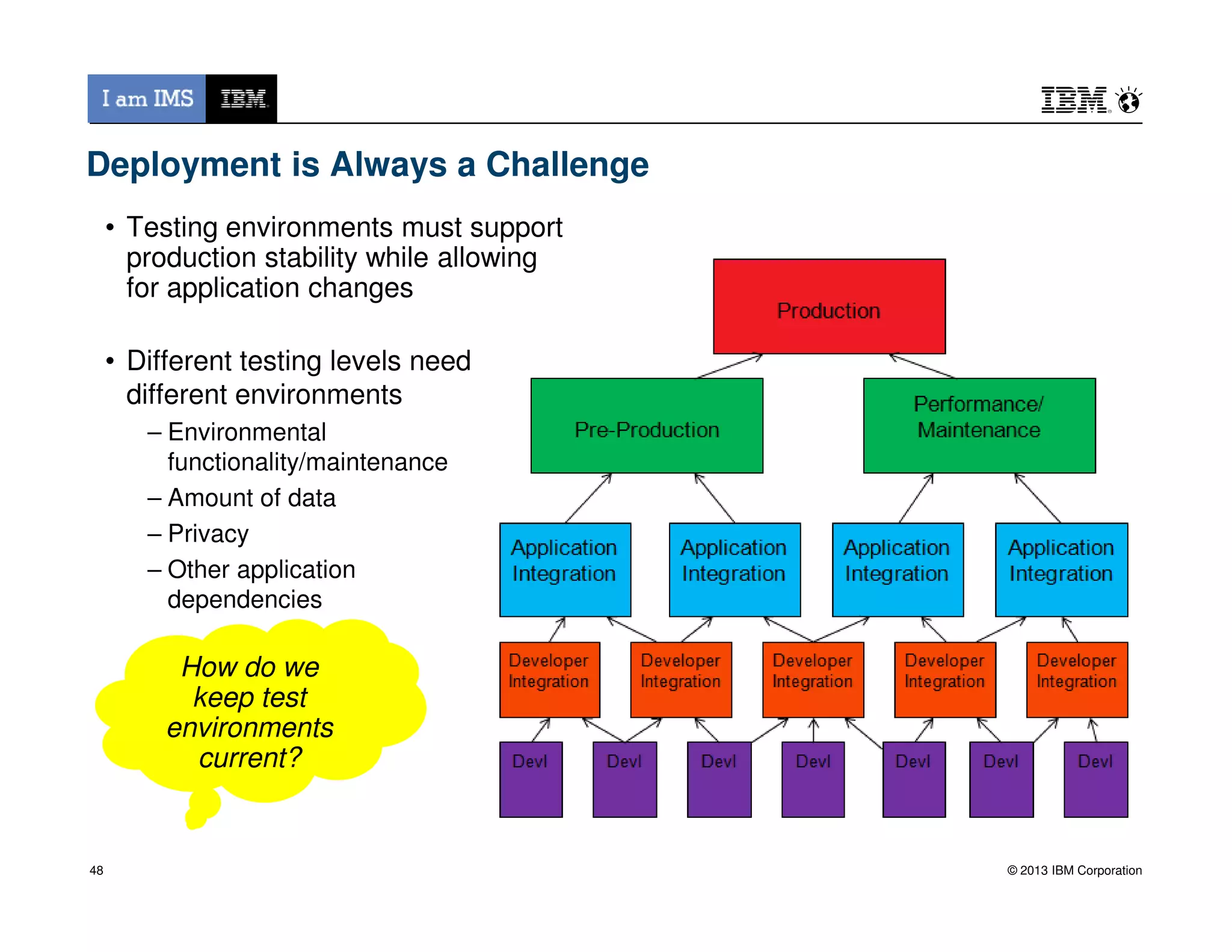 Deployment is Always a Challenge
• Different testing levels need
different environments
– Environmental
functionality/maintenance
• Testing environments must support
production stability while allowing
for application changes
© 2013 IBM Corporation48
– Amount of data
– Privacy
– Other application
dependencies
How do we
keep test
environments
current?
 