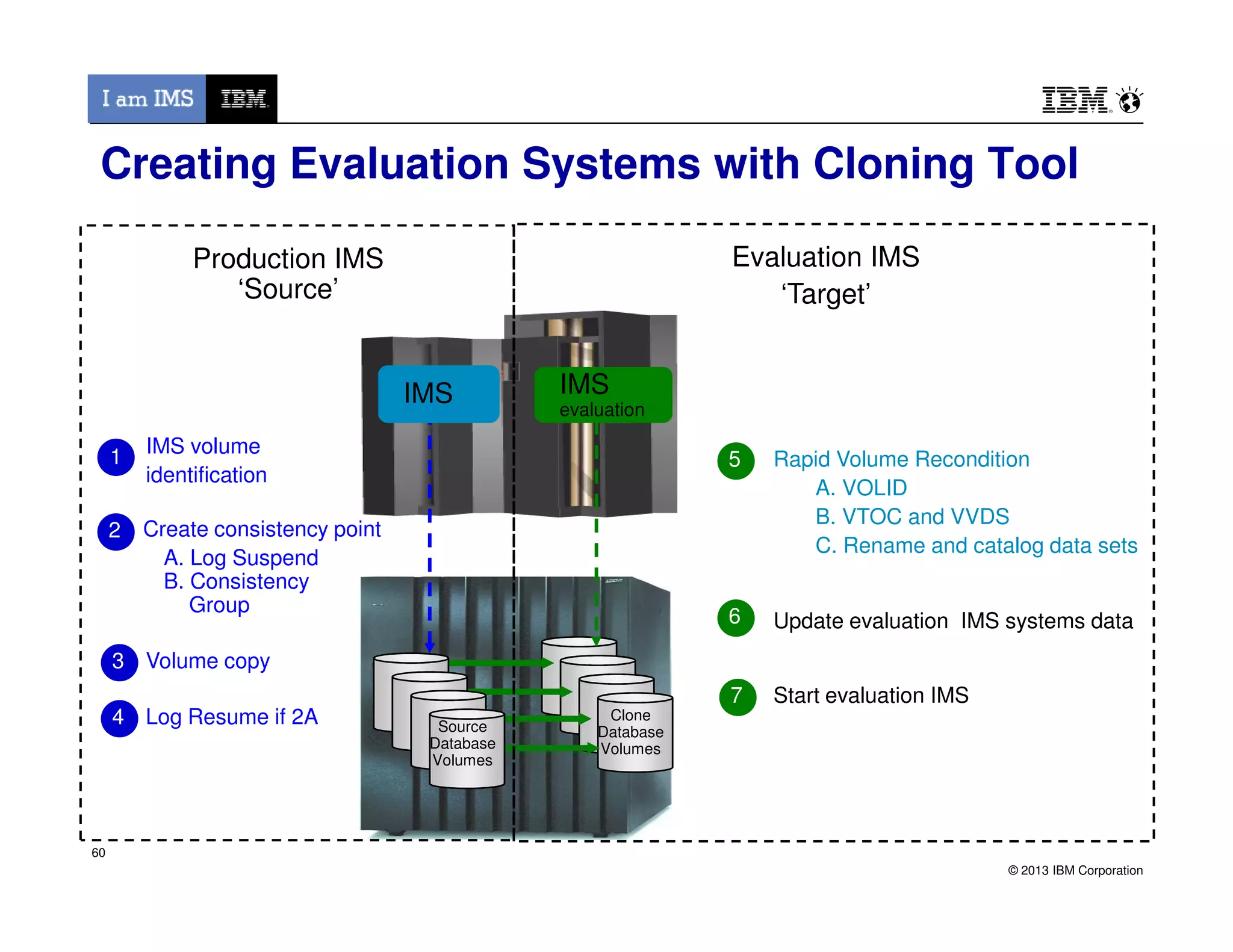 Creating Evaluation Systems with Cloning Tool
Production IMS
‘Source’
IMS
evaluation
Evaluation IMS
‘Target’
1 IMS volume
identification
Rapid Volume Recondition
A. A. VOLID
5
IMS
© 2013 IBM Corporation
60
60
Start evaluation IMS
identification
2
Volume copy3
Create consistency point
A.A. Log Suspend
B.B. Consistency
C. Group
4 Log Resume if 2A
6
A. A. VOLID
B. B. VTOC and VVDS
C. C. Rename and catalog data sets
Source
Database
Volumes
Clone
Database
Volumes
Update evaluation IMS systems data
7
 