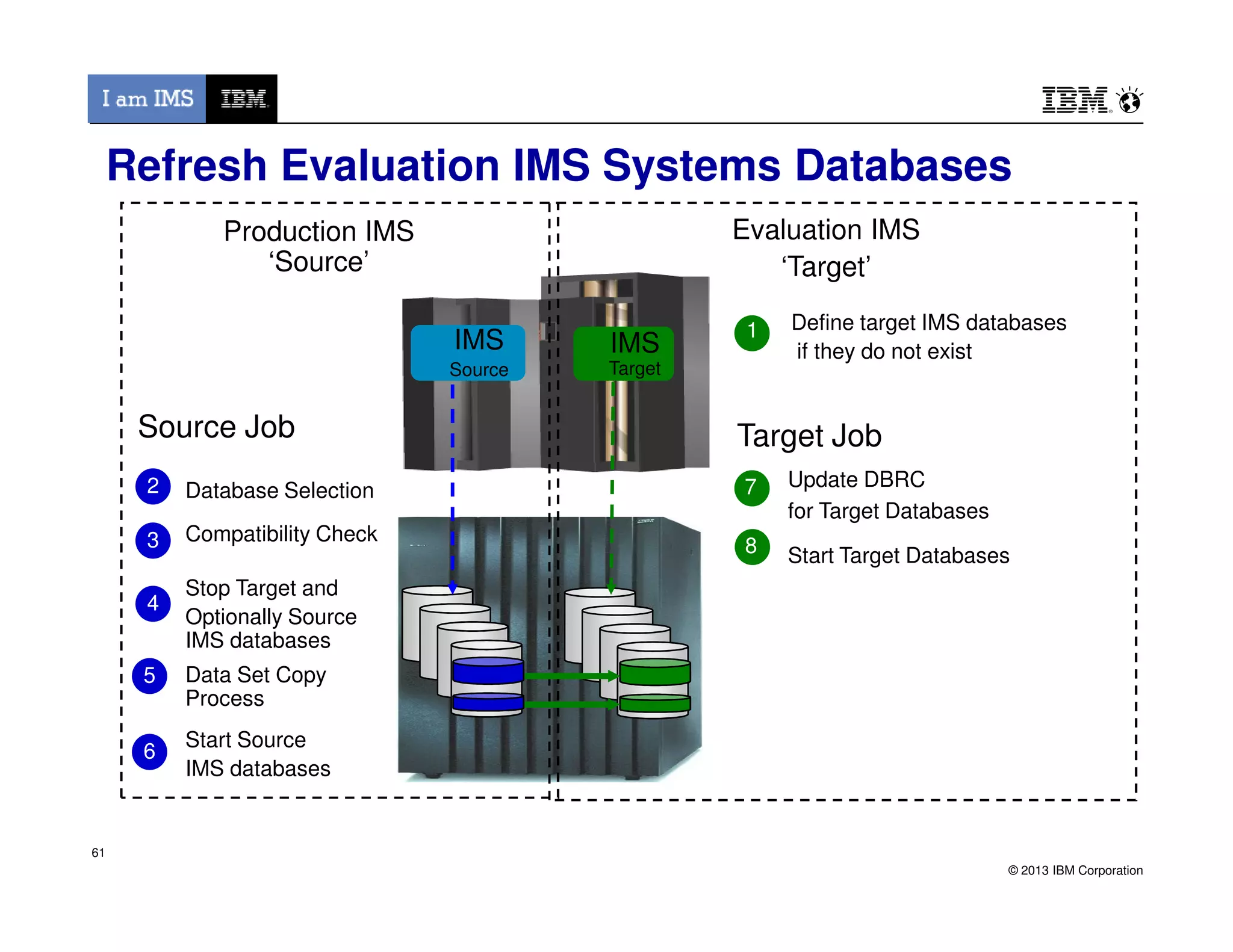 Refresh Evaluation IMS Systems Databases
Production IMS
‘Source’
IMS
Target
Evaluation IMS
‘Target’
2
Source Job
7
Target Job
Define target IMS databases
if they do not exist
Update DBRC
1
IMS
Source
© 2013 IBM Corporation
61
8
2 7
Data Set Copy
Process
Start Target Databases
Update DBRC
for Target Databases
Database Selection
Stop Target and
Optionally Source
IMS databases
Start Source
IMS databases
3 Compatibility Check
4
5
6
 