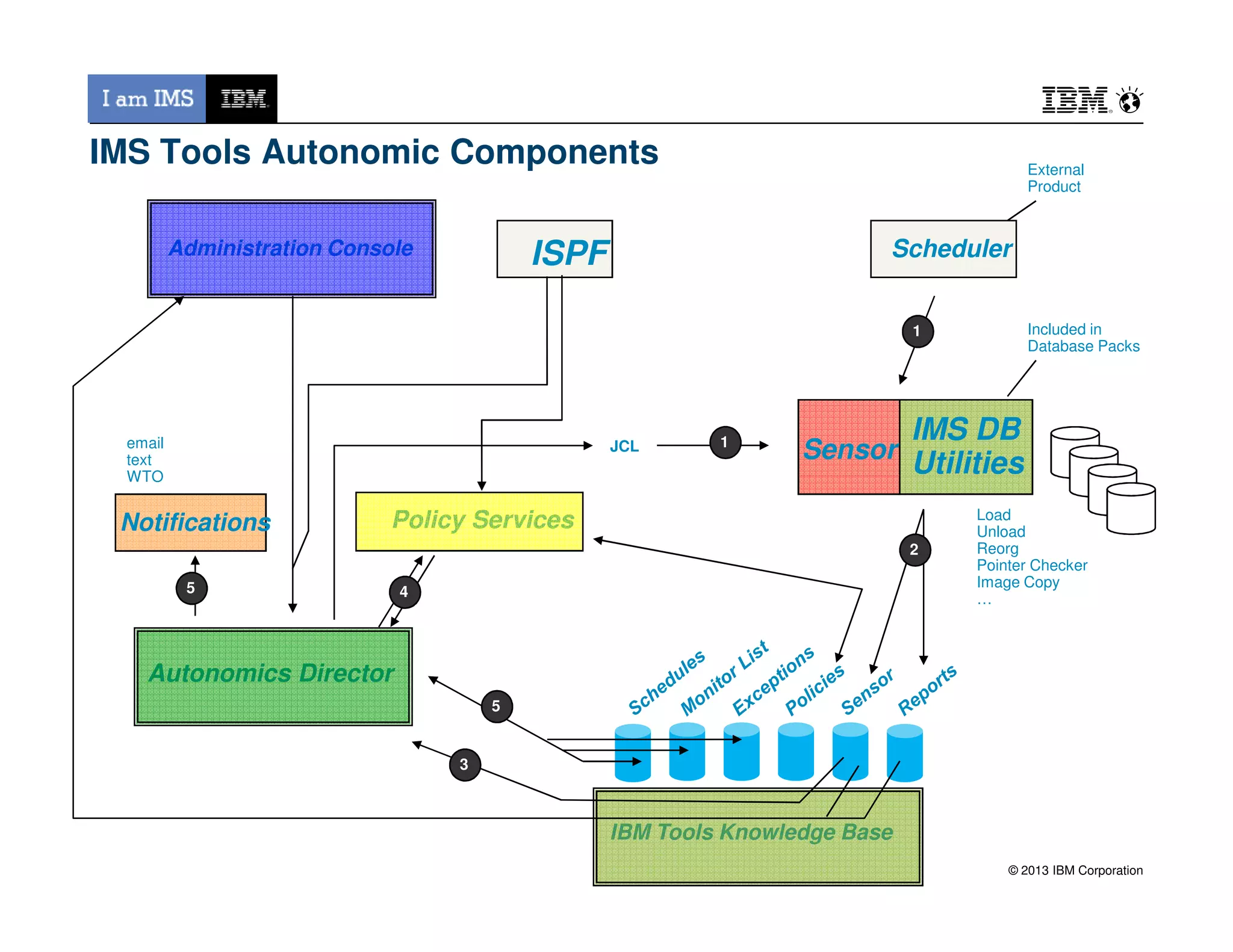 ISPFAdministration Console
IMS Tools Autonomic Components
Sensor
IMS DB
Utilities
Scheduler
email
text
WTO
Included in
Database Packs
External
Product
1
1
JCL
© 2013 IBM Corporation
IBM Tools Knowledge Base
Policy Services
Autonomics Director
Utilities
Load
Unload
Reorg
Pointer Checker
Image Copy
…
Notifications
WTO
2
3
4
5
5
 