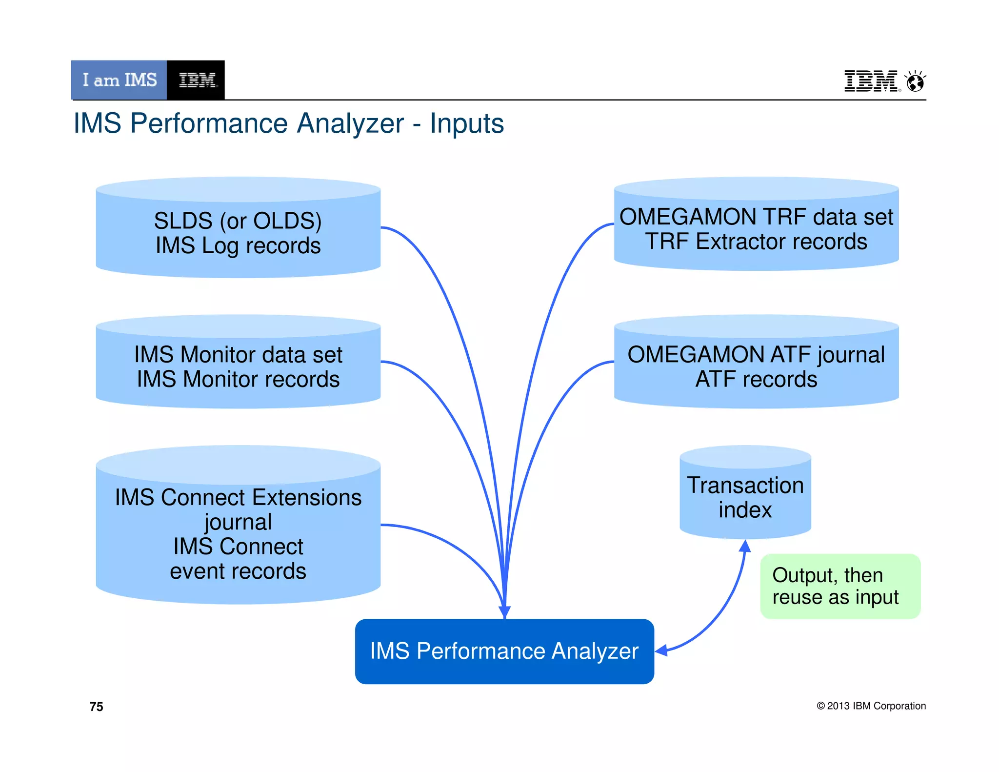 IMS Performance Analyzer - Inputs
SLDS (or OLDS)
IMS Log records
IMS Monitor data set
IMS Monitor records
OMEGAMON TRF data set
TRF Extractor records
OMEGAMON ATF journal
ATF records
© 2013 IBM Corporation
75
IMS Performance Analyzer
IMS Monitor records ATF records
IMS Connect Extensions
journal
IMS Connect
event records
Transaction
index
Output, then
reuse as input
75
 