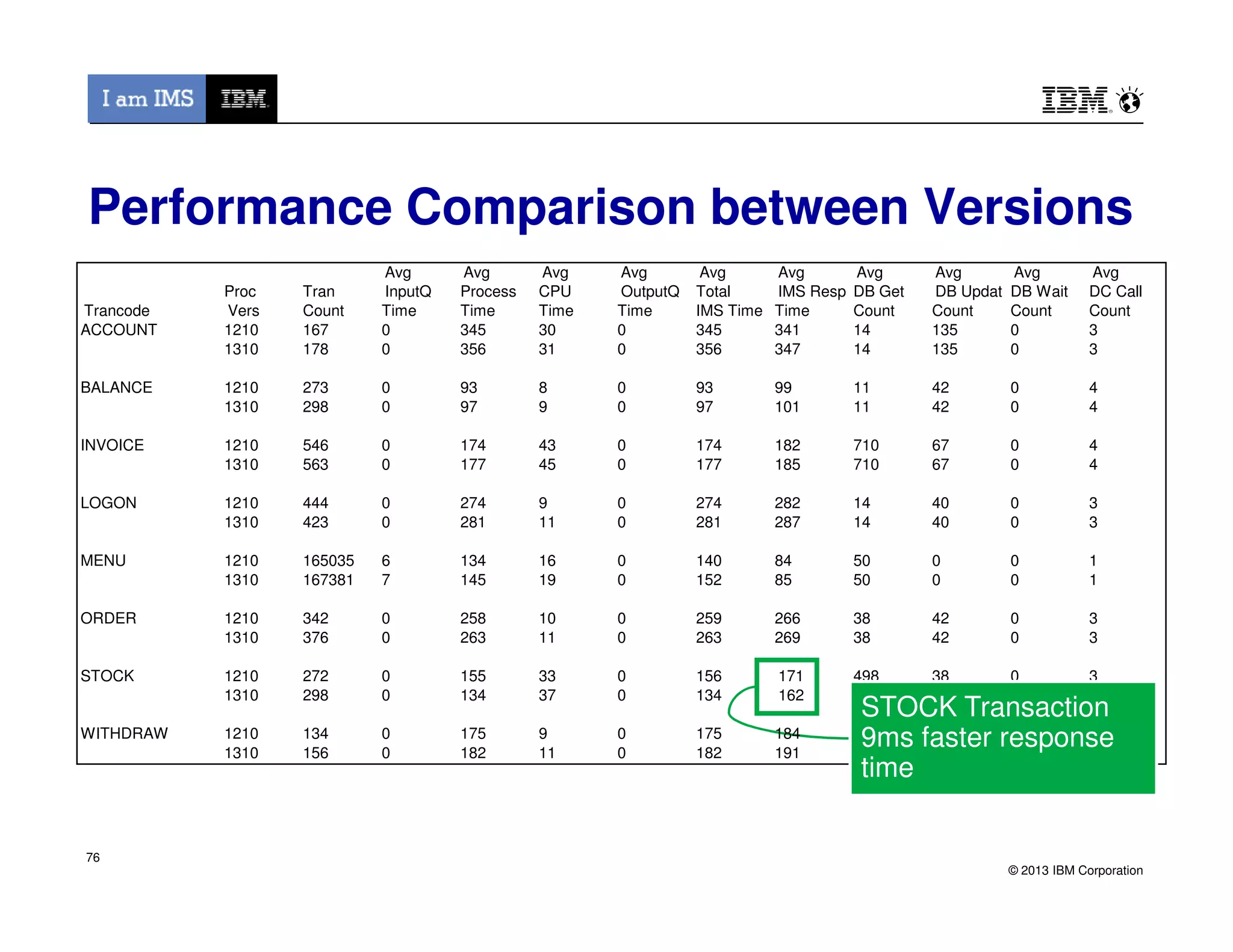 Performance Comparison between Versions
Avg Avg Avg Avg Avg Avg Avg Avg Avg Avg
Proc Tran InputQ Process CPU OutputQ Total IMS Resp DB Get DB Updat DB Wait DC Call
Trancode Vers Count Time Time Time Time IMS Time Time Count Count Count Count
ACCOUNT 1210 167 0 345 30 0 345 341 14 135 0 3
1310 178 0 356 31 0 356 347 14 135 0 3
BALANCE 1210 273 0 93 8 0 93 99 11 42 0 4
1310 298 0 97 9 0 97 101 11 42 0 4
INVOICE 1210 546 0 174 43 0 174 182 710 67 0 4
1310 563 0 177 45 0 177 185 710 67 0 4
© 2013 IBM Corporation
LOGON 1210 444 0 274 9 0 274 282 14 40 0 3
1310 423 0 281 11 0 281 287 14 40 0 3
MENU 1210 165035 6 134 16 0 140 84 50 0 0 1
1310 167381 7 145 19 0 152 85 50 0 0 1
ORDER 1210 342 0 258 10 0 259 266 38 42 0 3
1310 376 0 263 11 0 263 269 38 42 0 3
STOCK 1210 272 0 155 33 0 156 171 498 38 0 3
1310 298 0 134 37 0 134 162 498 38 0 3
WITHDRAW 1210 134 0 175 9 0 175 184 24 44 0 3
1310 156 0 182 11 0 182 191 24 44 0 3
STOCK Transaction
9ms faster response
time
76
 