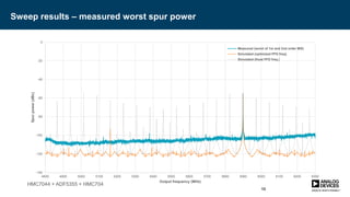 Sweep results – measured worst spur power
13
-140
-120
-100
-80
-60
-40
-20
0
4800 4900 5000 5100 5200 5300 5400 5500 5600 5700 5800 5900 6000 6100 6200 6300
Spurpower(dBc)
Output frequency (MHz)
HMC7044 + ADF5355 + HMC704
Measured (worst of 1st and 2nd order IBS)
Simulated (optimized PFD freq).
Simulated (fixed PFD freq.)
 